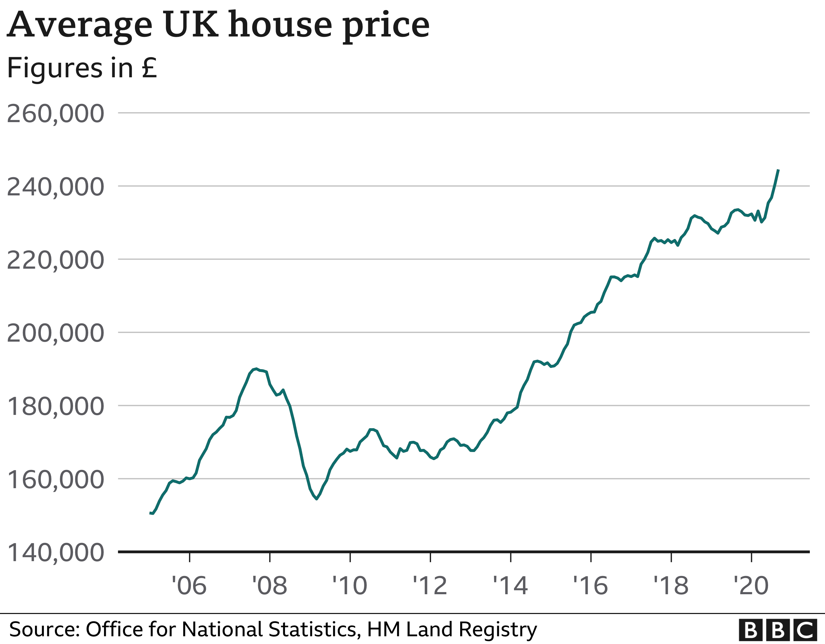 UK average house price