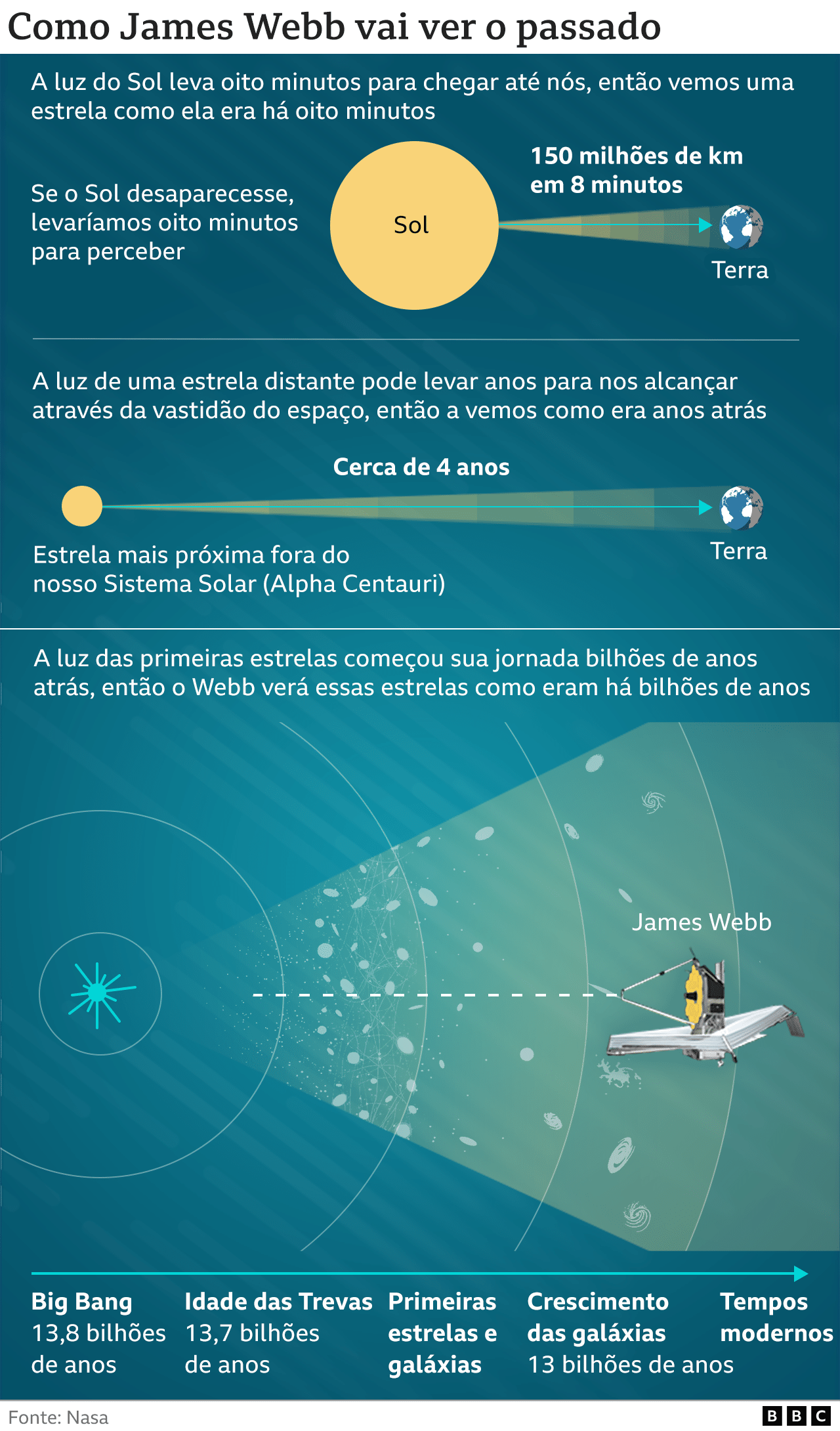 Infográfico mostra como o telescópio James Webb vai ver o passado