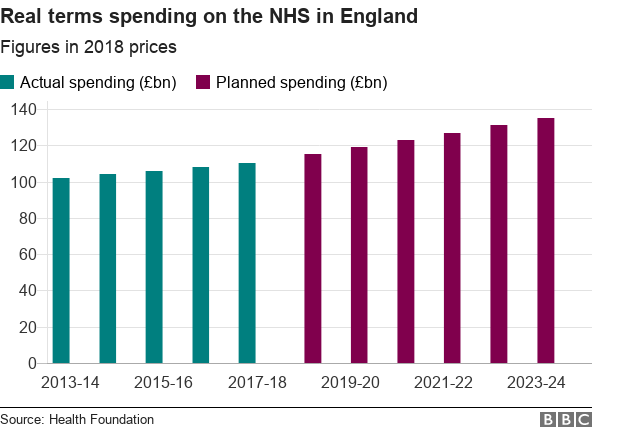 График реальных расходов на NHS в Англии