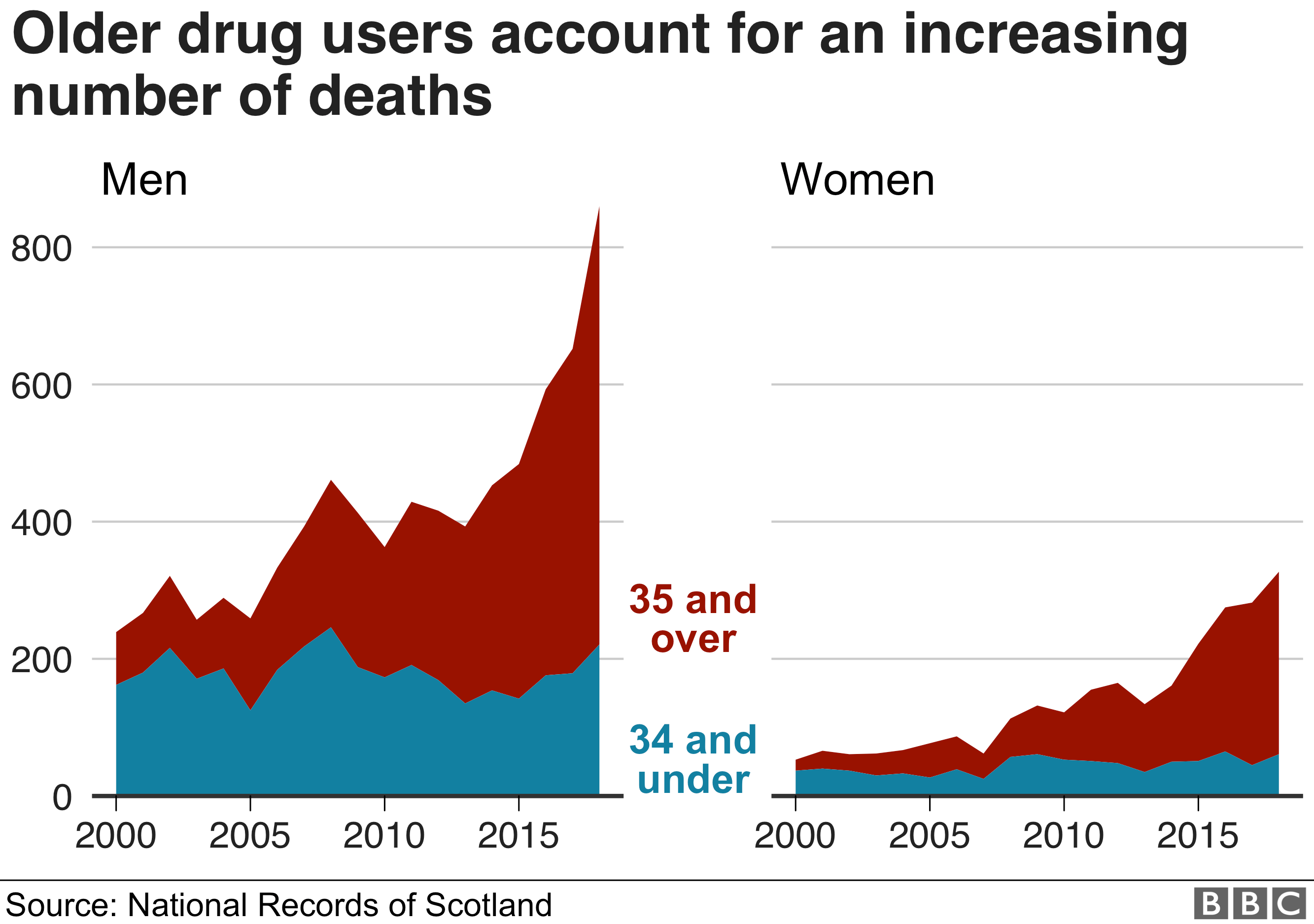 Растет доля людей, умирающих от болезней, связанных с наркотиками, в возрасте от 35 лет и старше - «поколение игроманов»