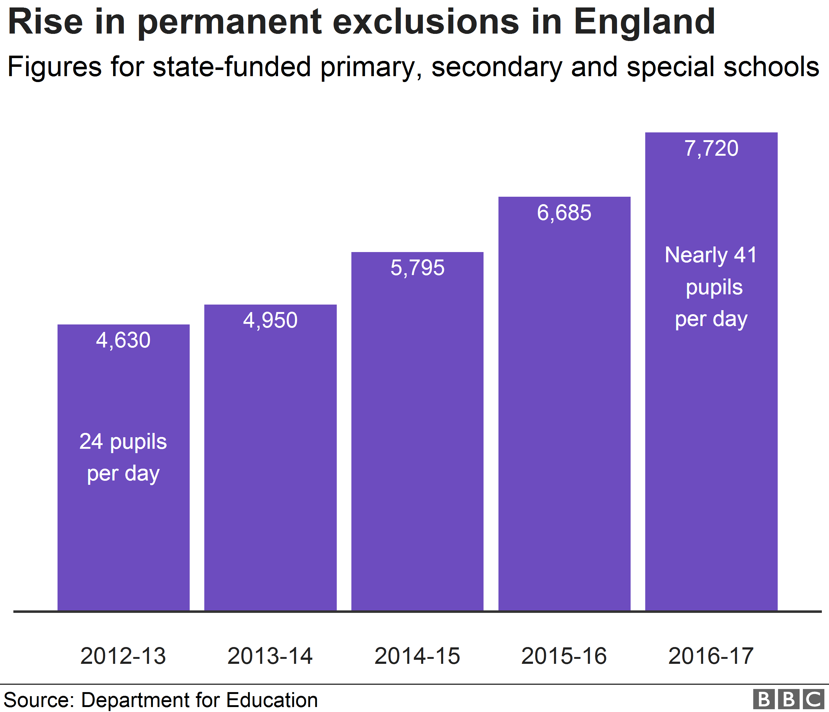 Risedale Sports And Community College Stops Exclusions BBC News