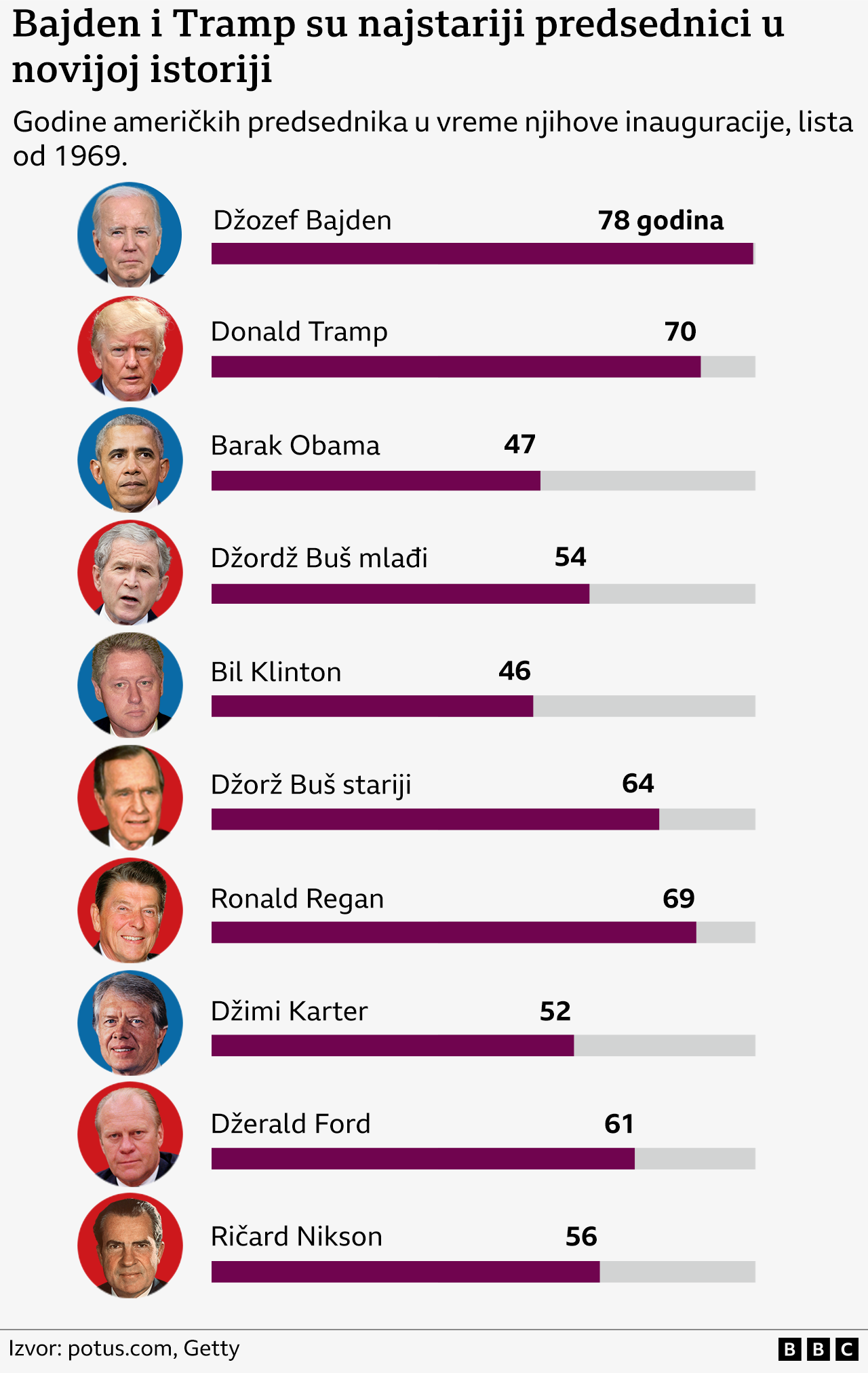 američki predsednici godine