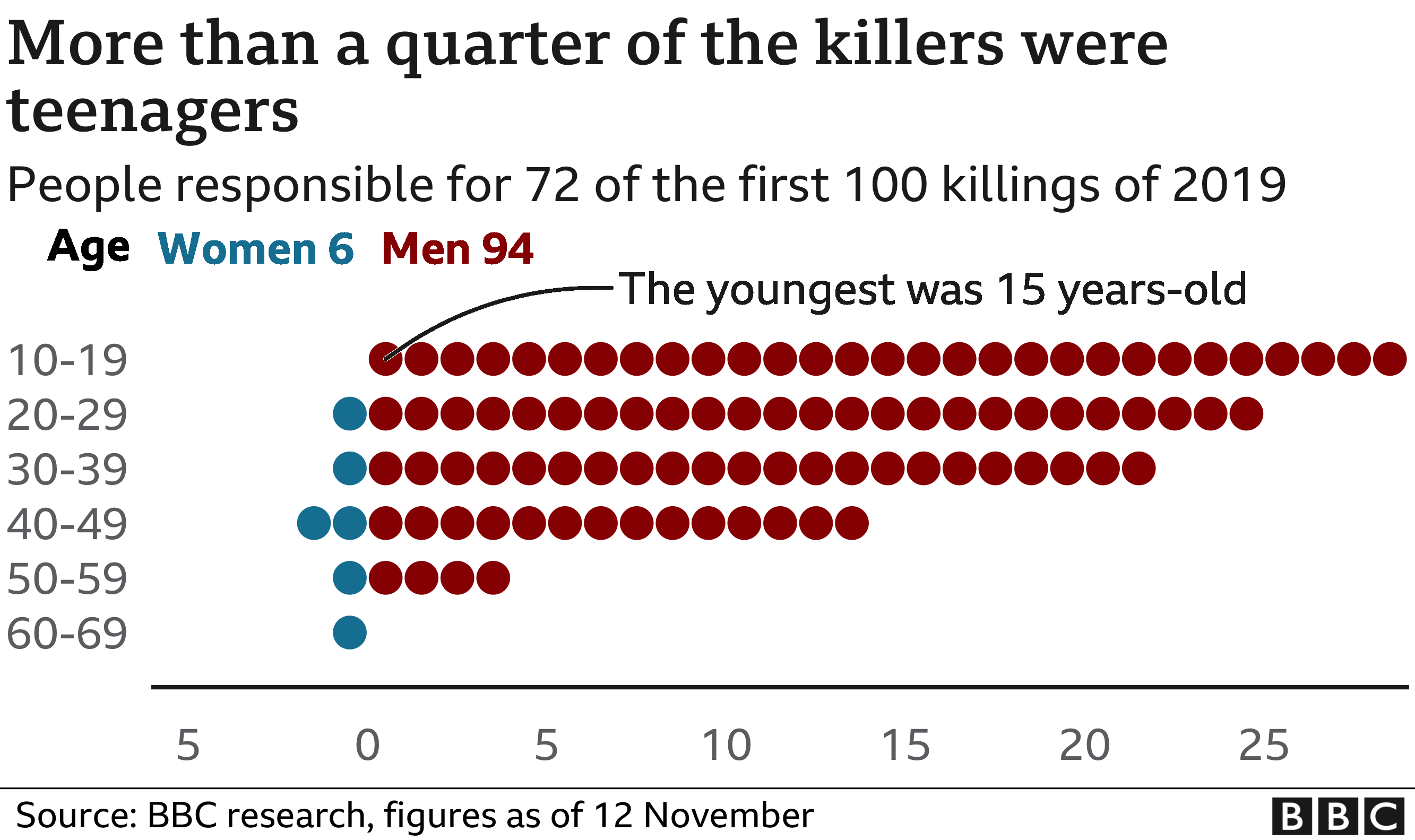 Chart showing that more than a quarter of the killers were teenagers. Updated 12 Nov