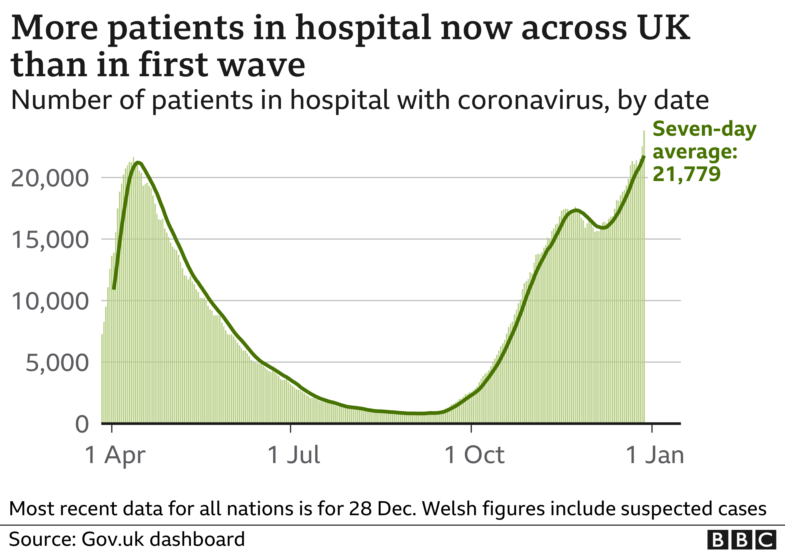 Chart showing the number of people being treated in hospital in the UK
