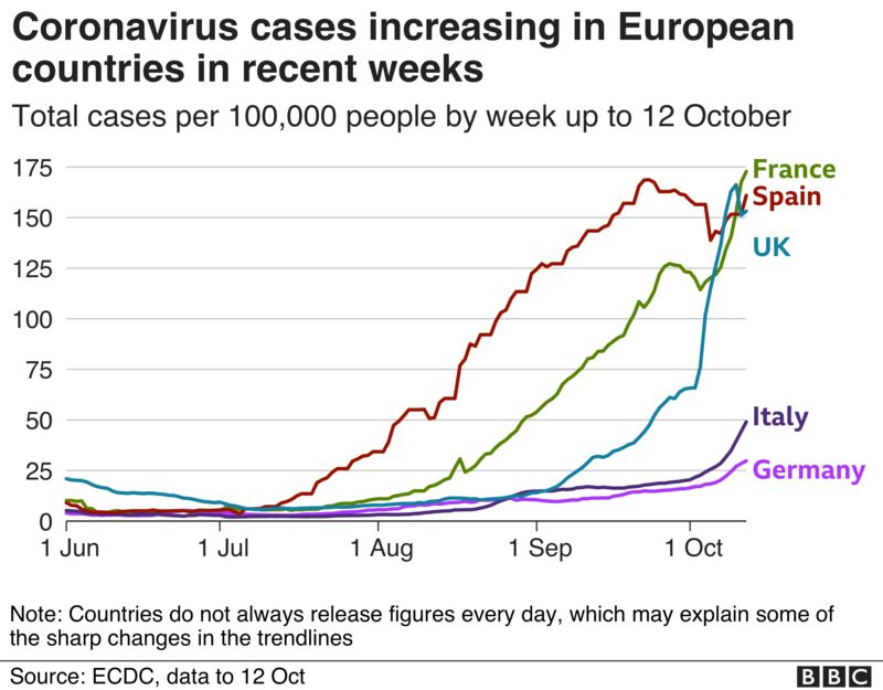Gráfico de Europa de infecciones por Covid