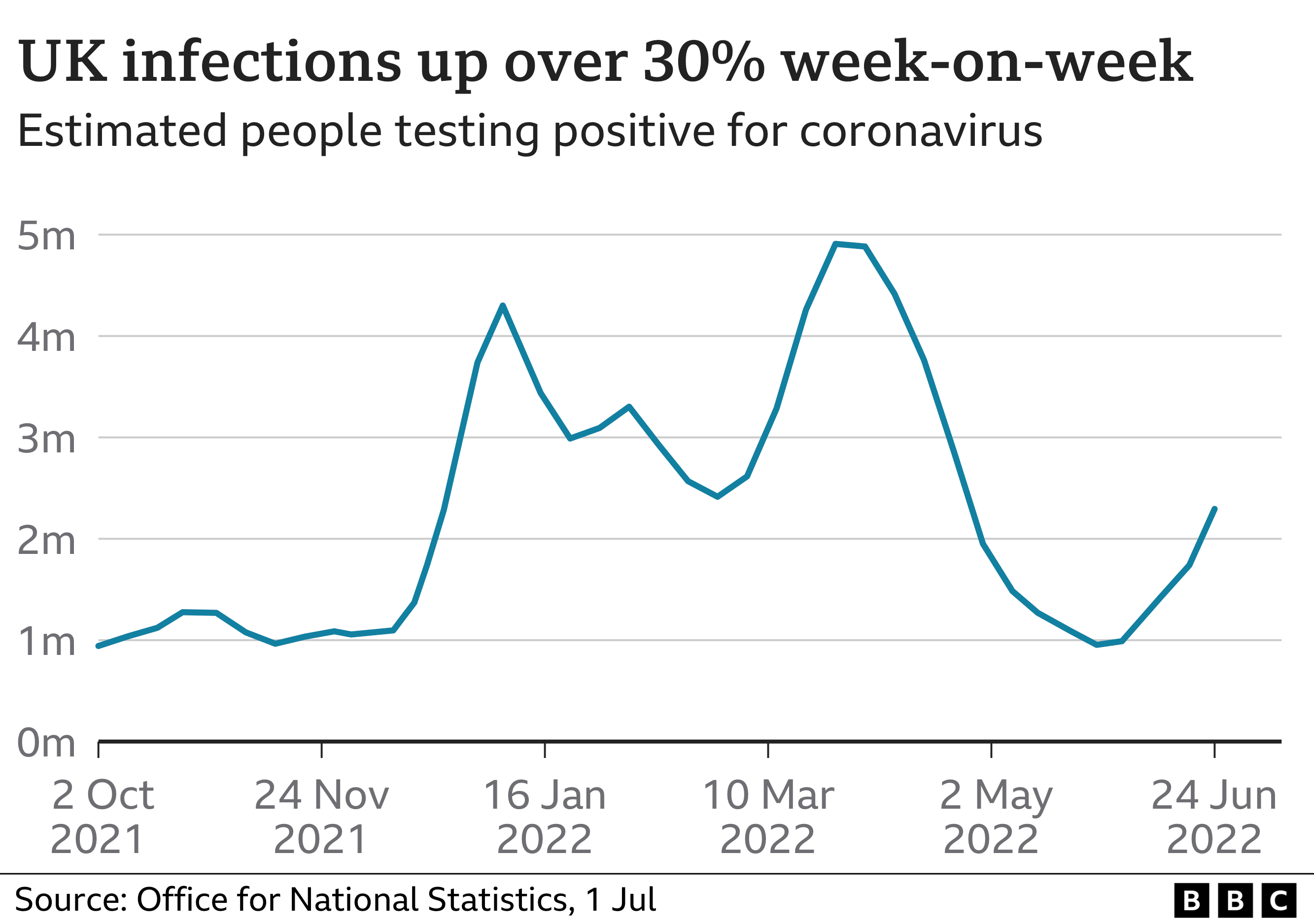 英國新冠病毒感染病例上升了超過30%（圖為估計新冠病毒檢測呈陽性的人數）。