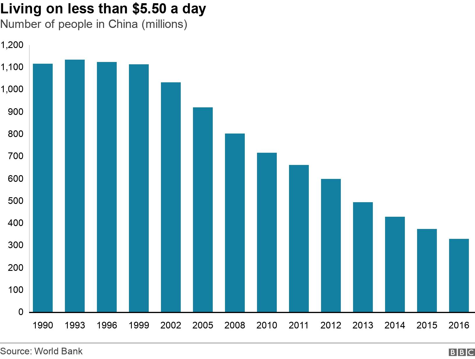 圖表顯示中國每天生活費低於 5.5 美元的人數（百萬）