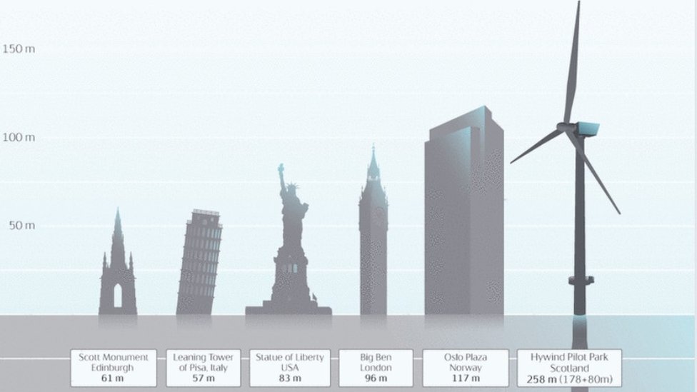 Height of turbines