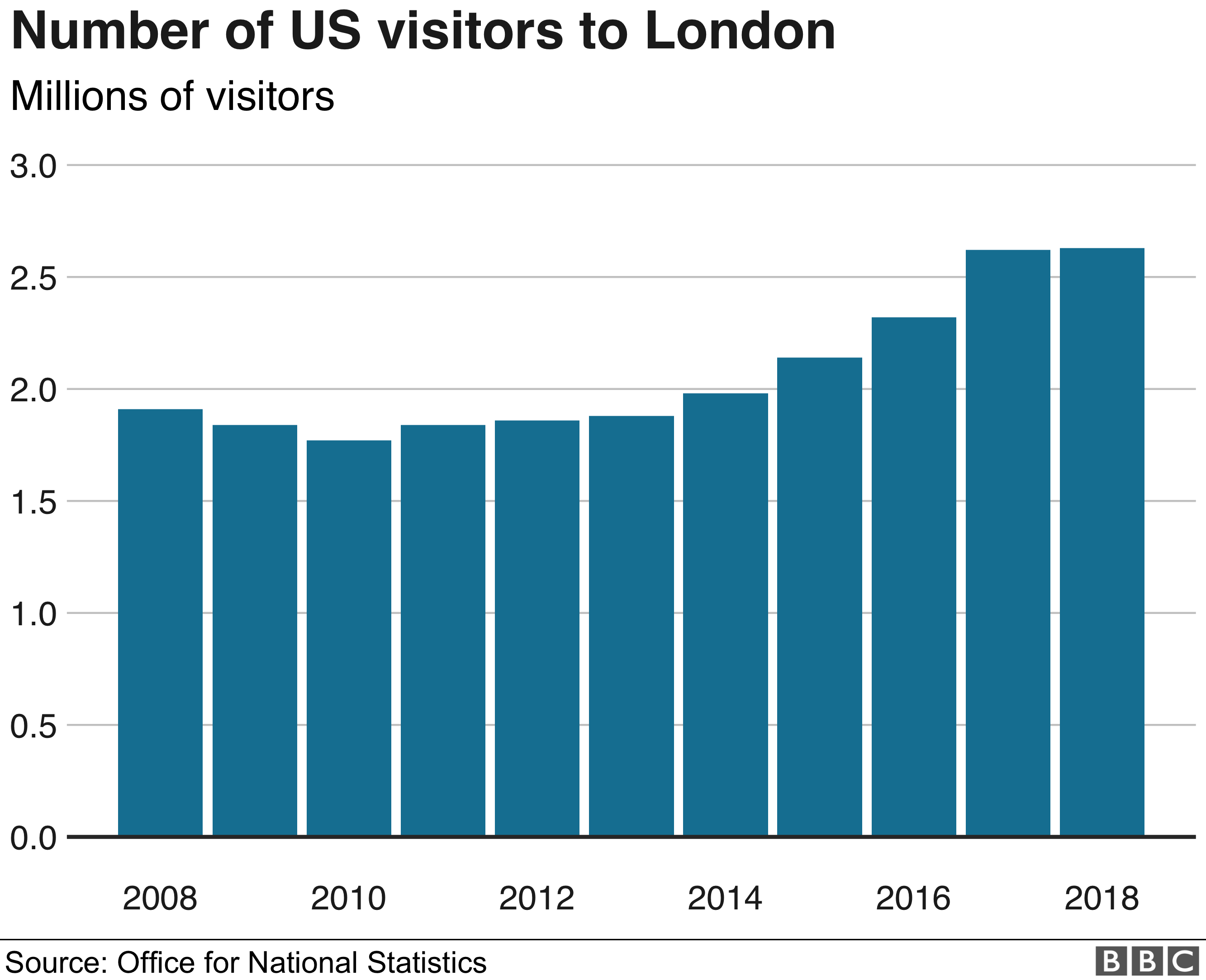 График, показывающий рост числа посетителей Лондона из США за последнее десятилетие