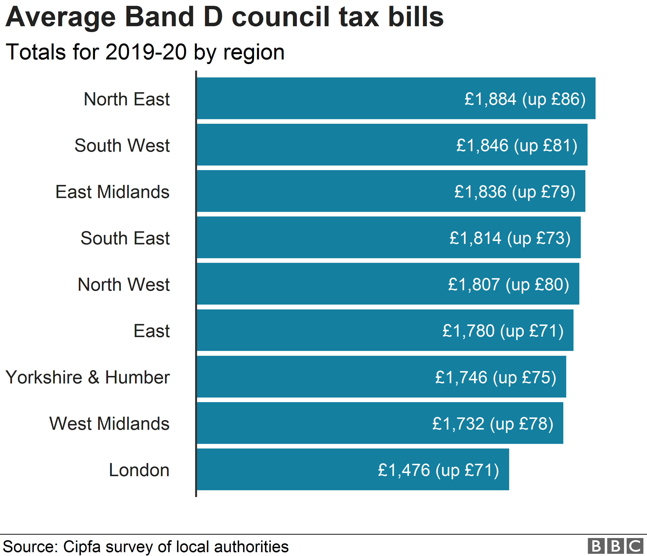 Council tax bills in England to rise an average of 4.5 BBC News