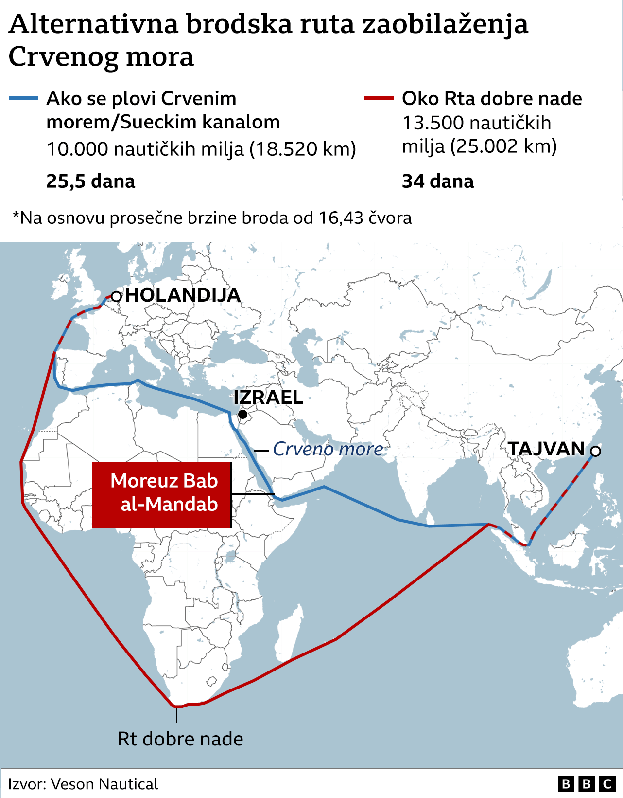 brodske rute alternativni put