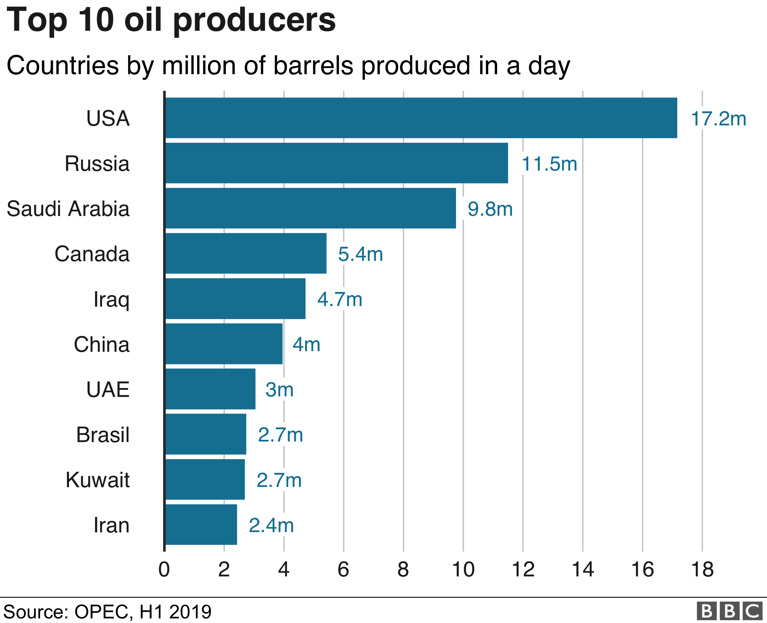 График добычи нефти