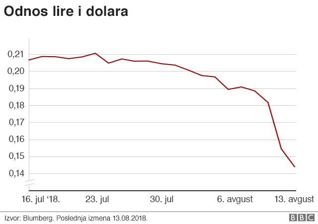 Odnos lira i dolara