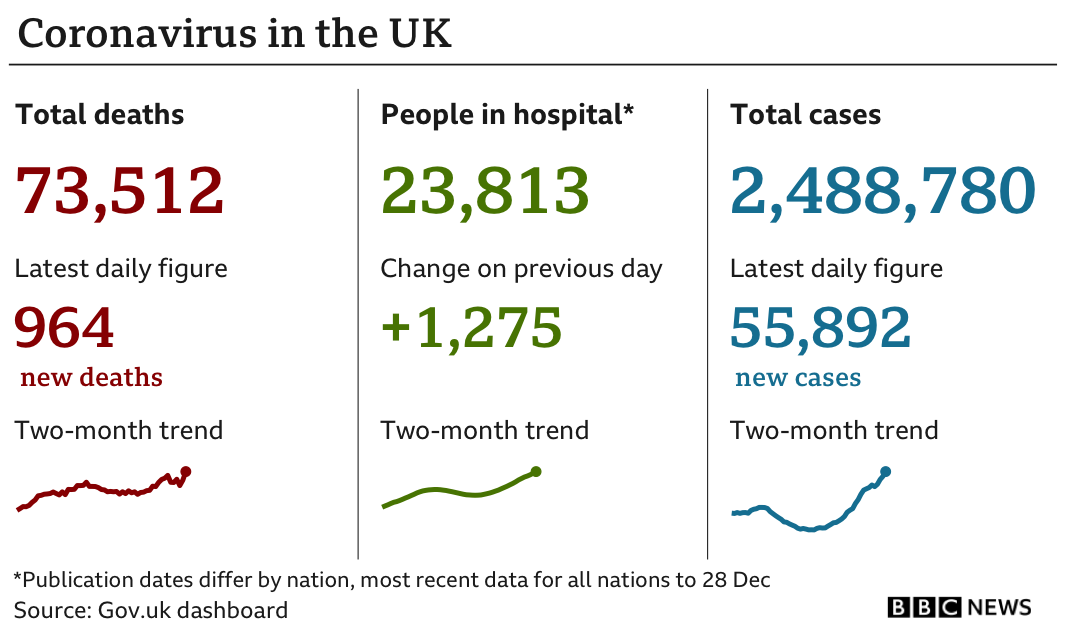 Government statistics show 73,512 people have died of coronavirus, up 964 in the previous 24 hours, while the total number of confirmed cases is now 2,488,780, up 55,892, and the number of patients in hospital is 23,813, up 1,275