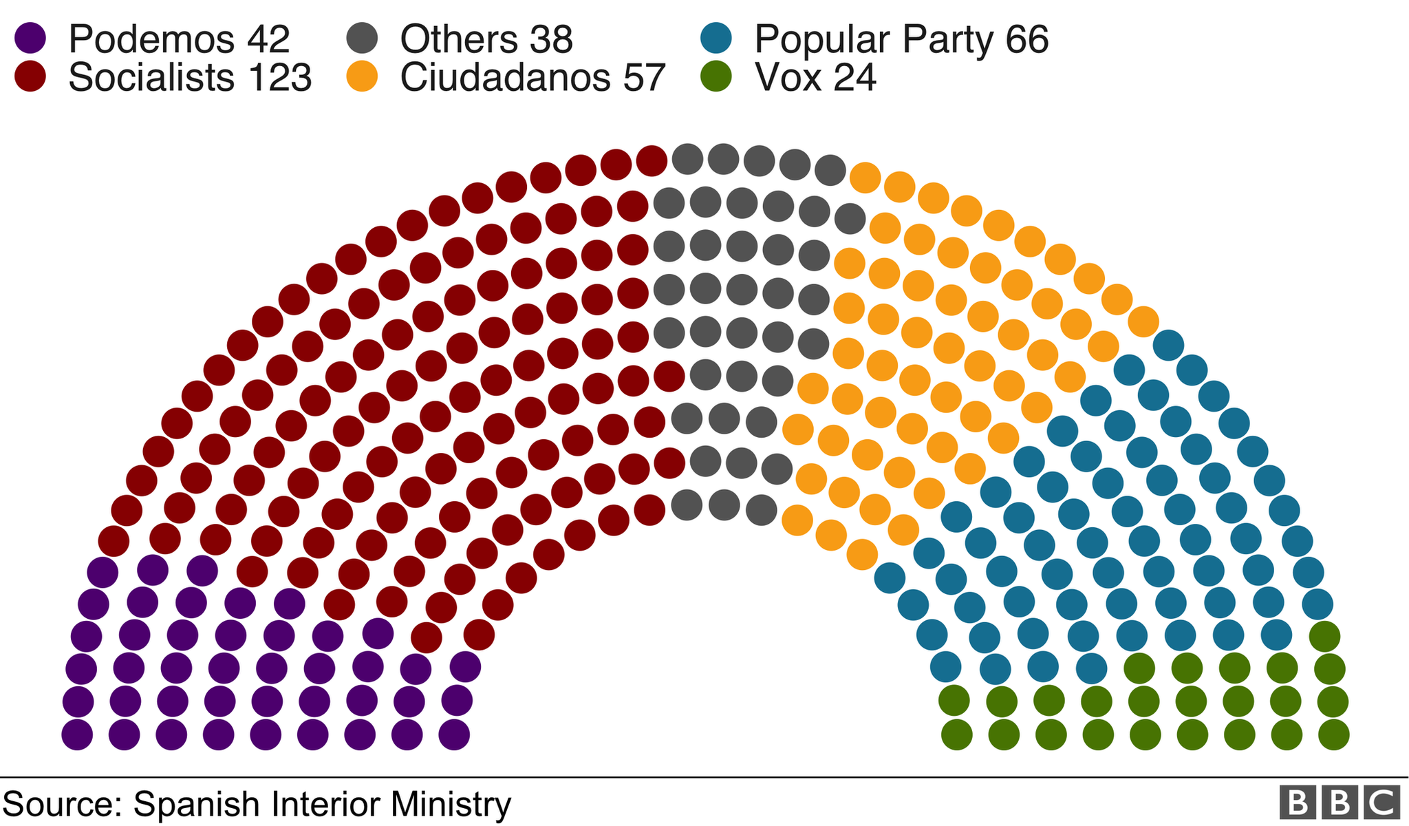 На графике показано количество мест в парламенте в формате полукруга с цветовой кодировкой: Социалисты 123, Народная партия 66, Ciudadanos 57, Podemos 42, Vox 24, Others 38