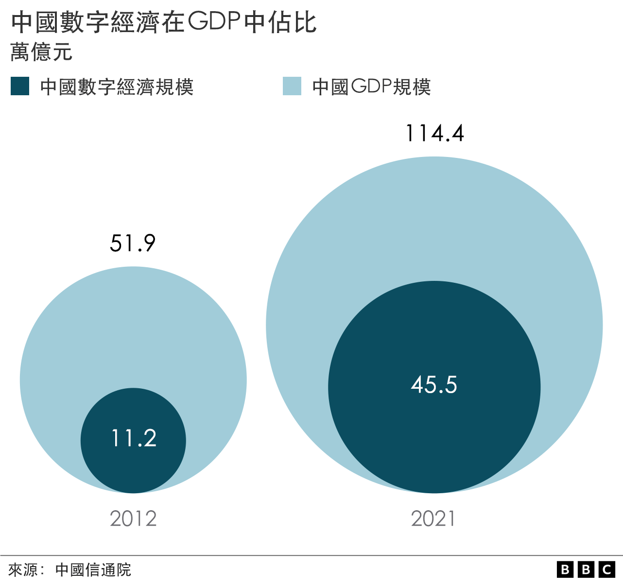 中國數字經濟在GDP中佔比