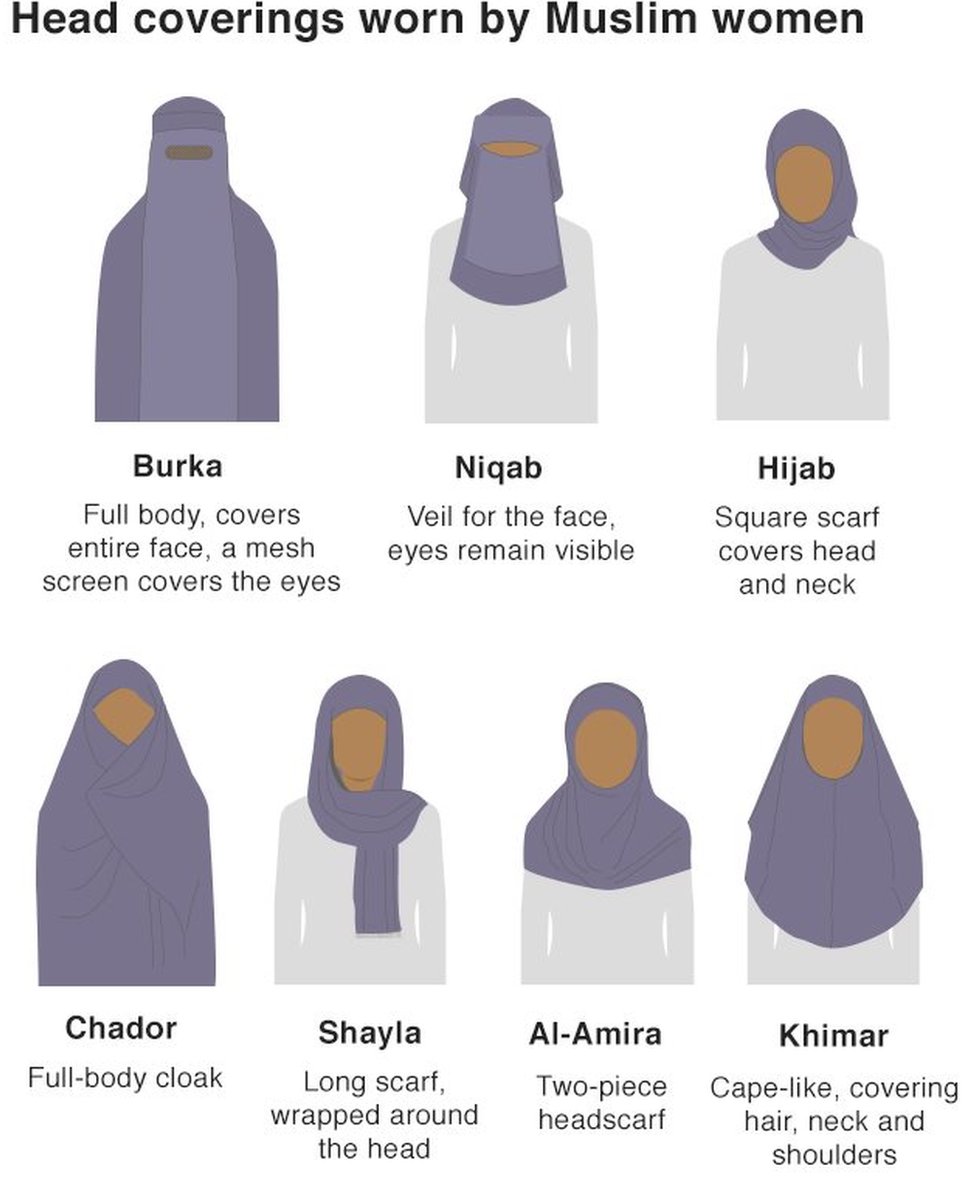 На графике показаны головные уборы, которые носят мусульманские женщины: бурка, никаб, хиджаб, чадор, шайла, аль-Амира, Химар