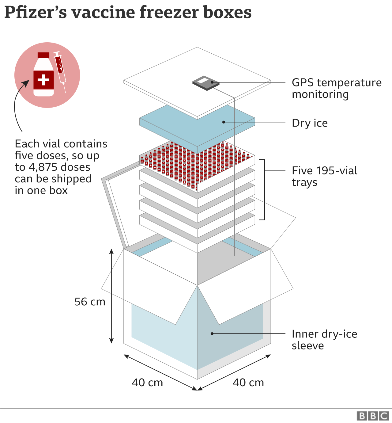 Инфографика, показывающая специальные морозильные камеры Pfizer