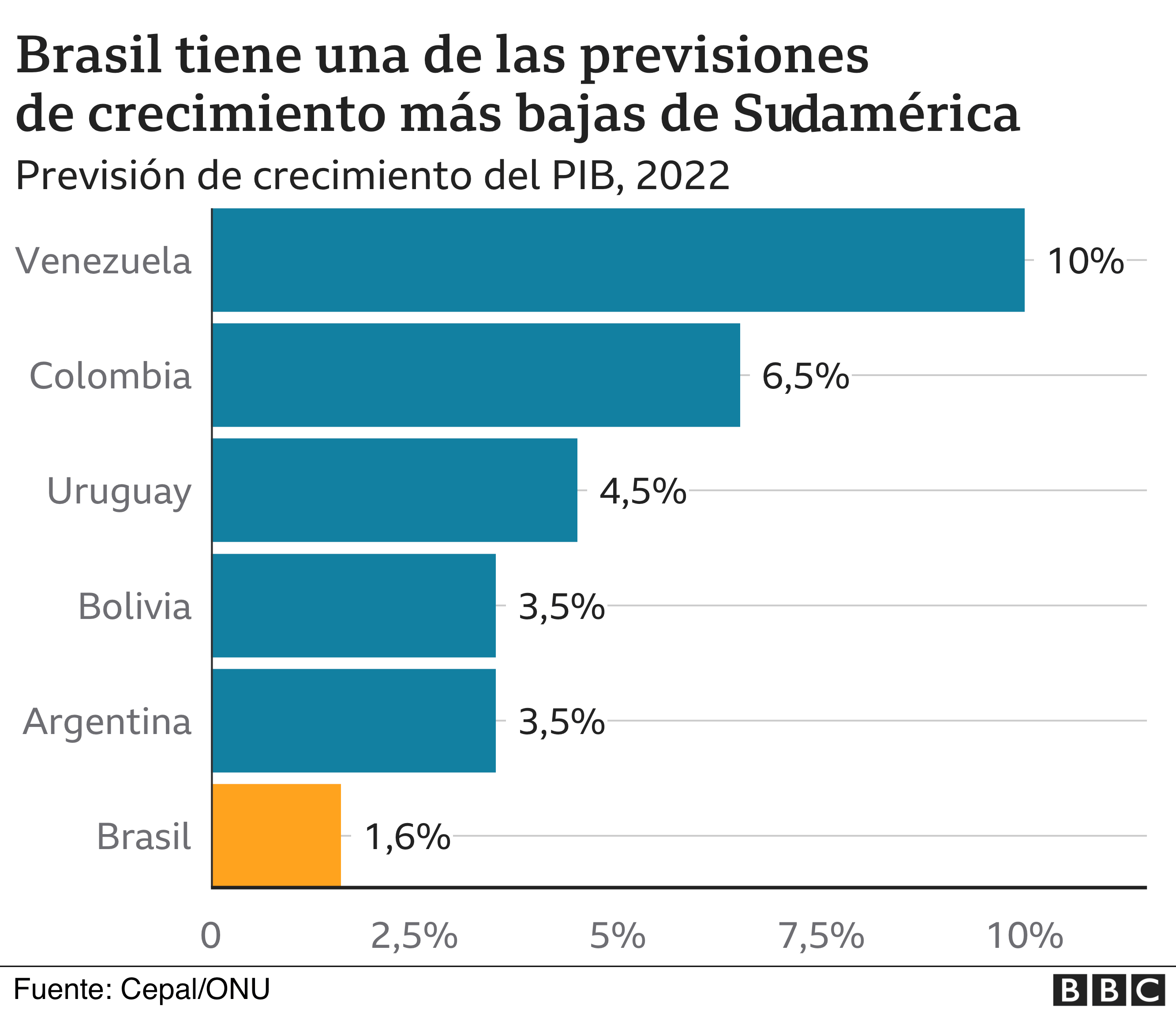 Gráfico PIB en Brasil