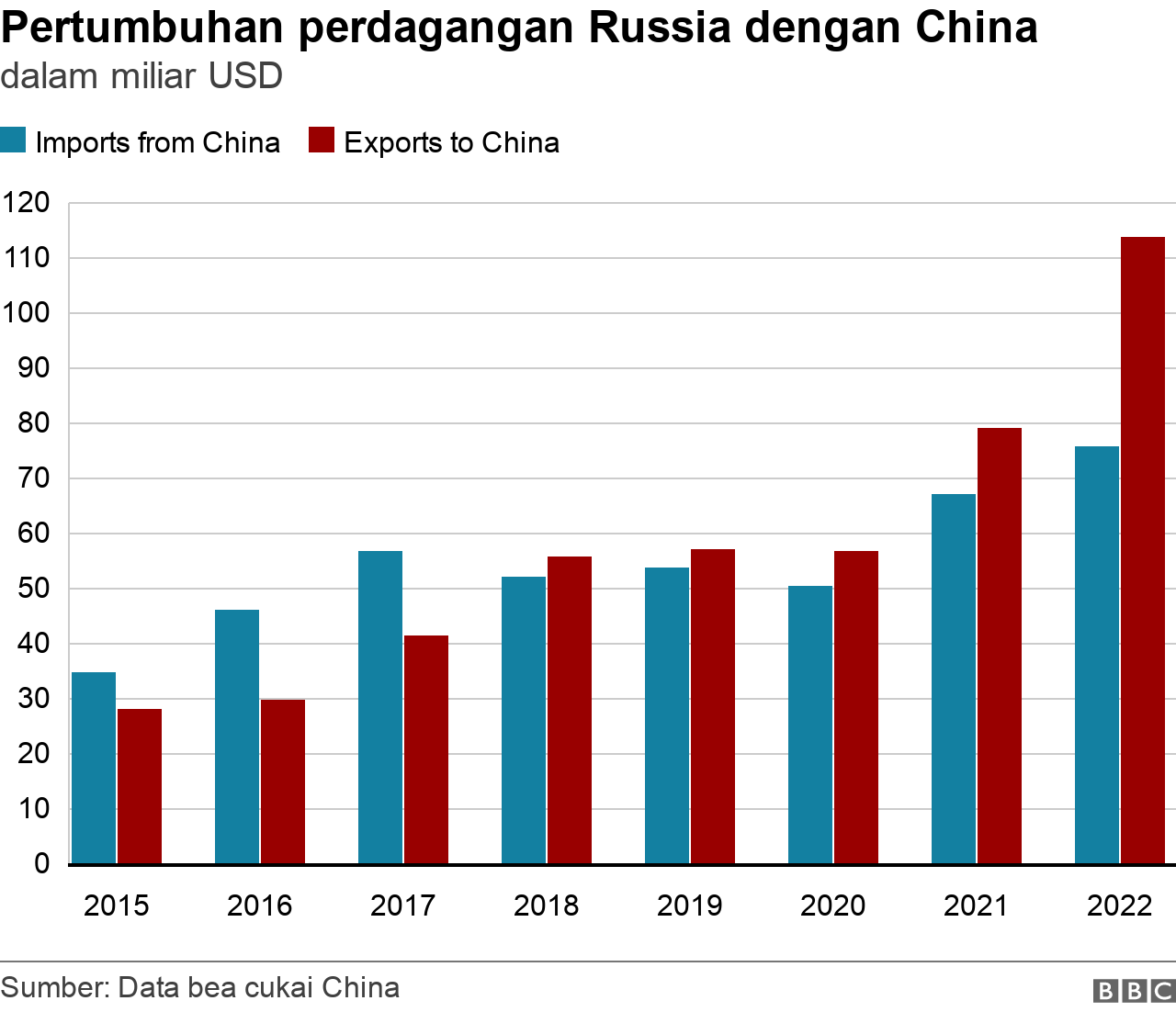 Pertumbuhan perdagangan Rusia dengan China