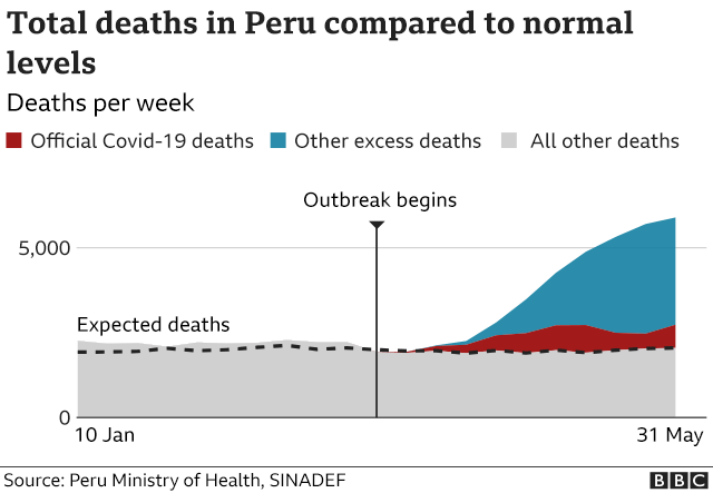 Перу избыточная смертность