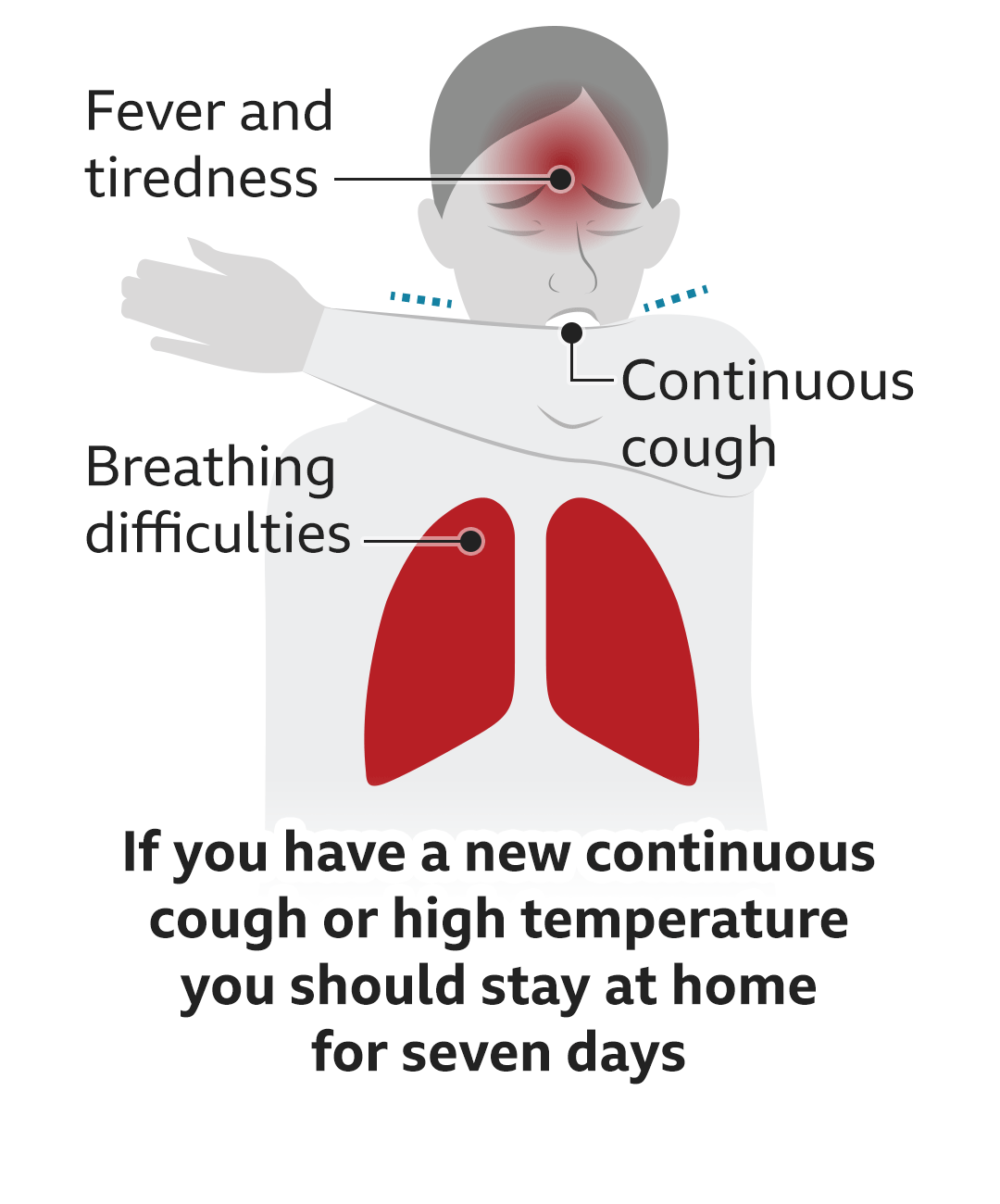 Text reads: If you have a continuous cough or high temperature, you should stay at home for seven days