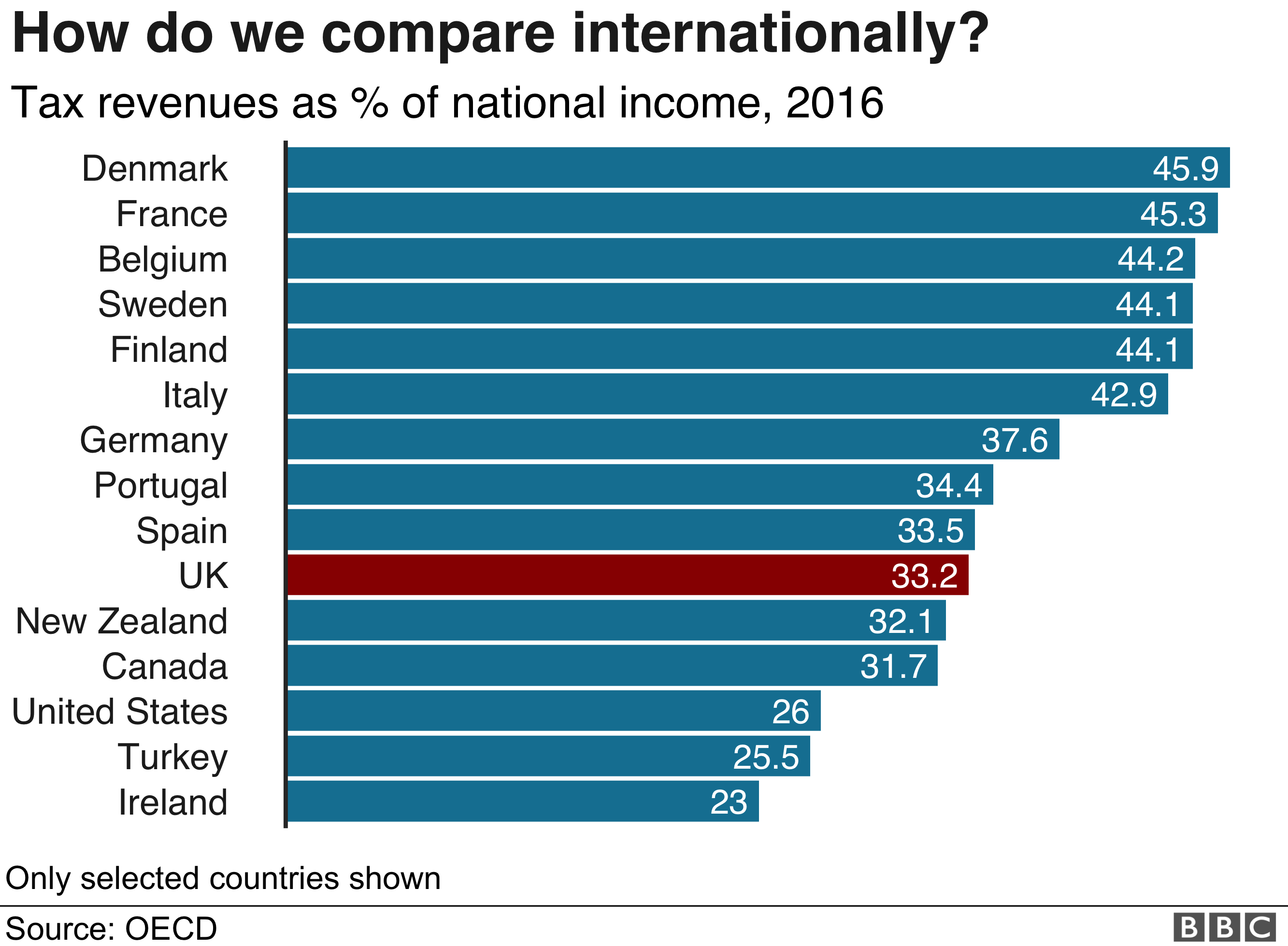 Диаграмма, показывающая налог в% от национального дохода по сравнению с другими странами