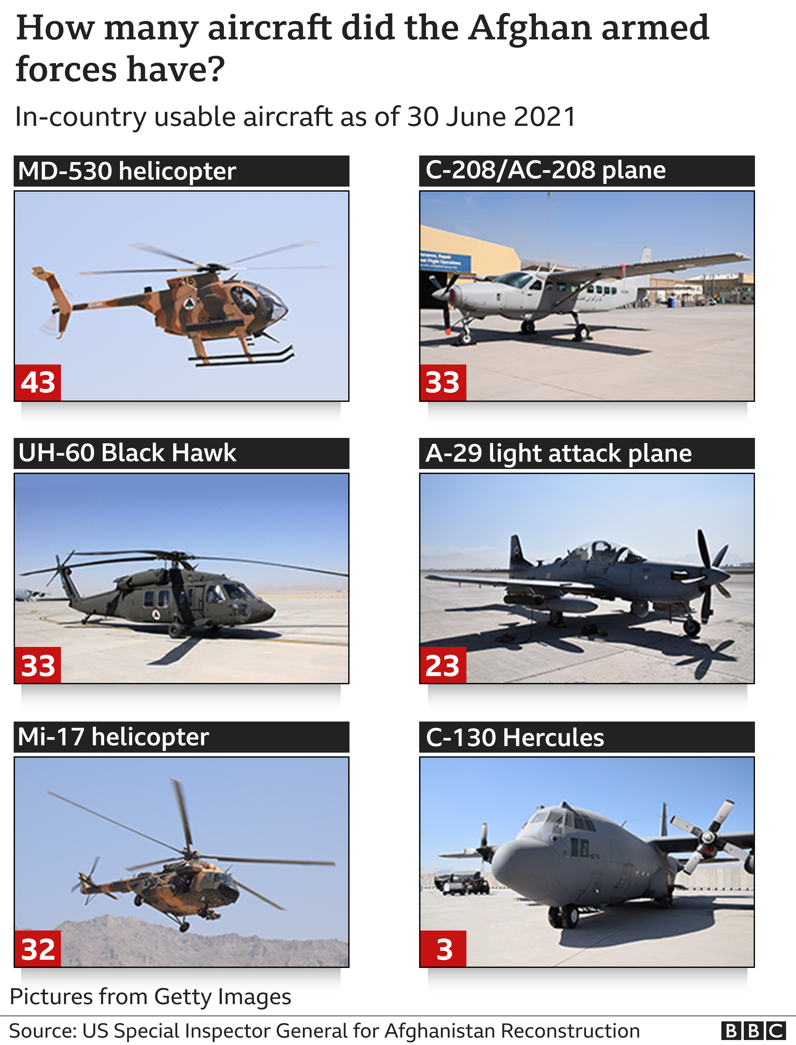Graphic showing types and numbers of aircraft operated by the Afghan armed forces