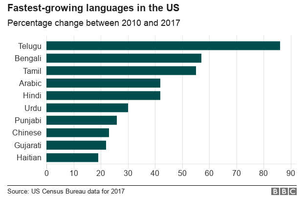 Do You Speak Telugu Welcome To America c News