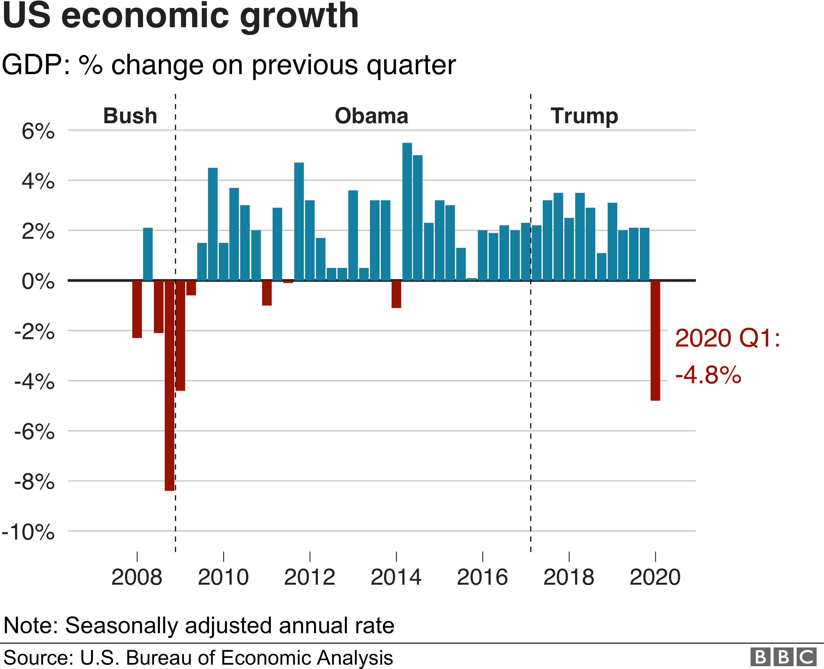 ВВП США в первом квартале 2020 года