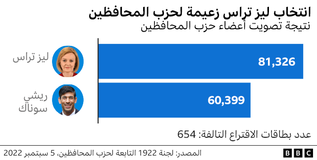 ليز تراس: سبعة تحديات كبرى تنتظر رئيسة الوزراء البريطانية الجديدة 4 تراس