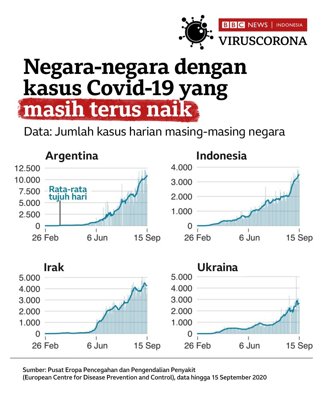 Grafik kasus virus corona di Indonesia.