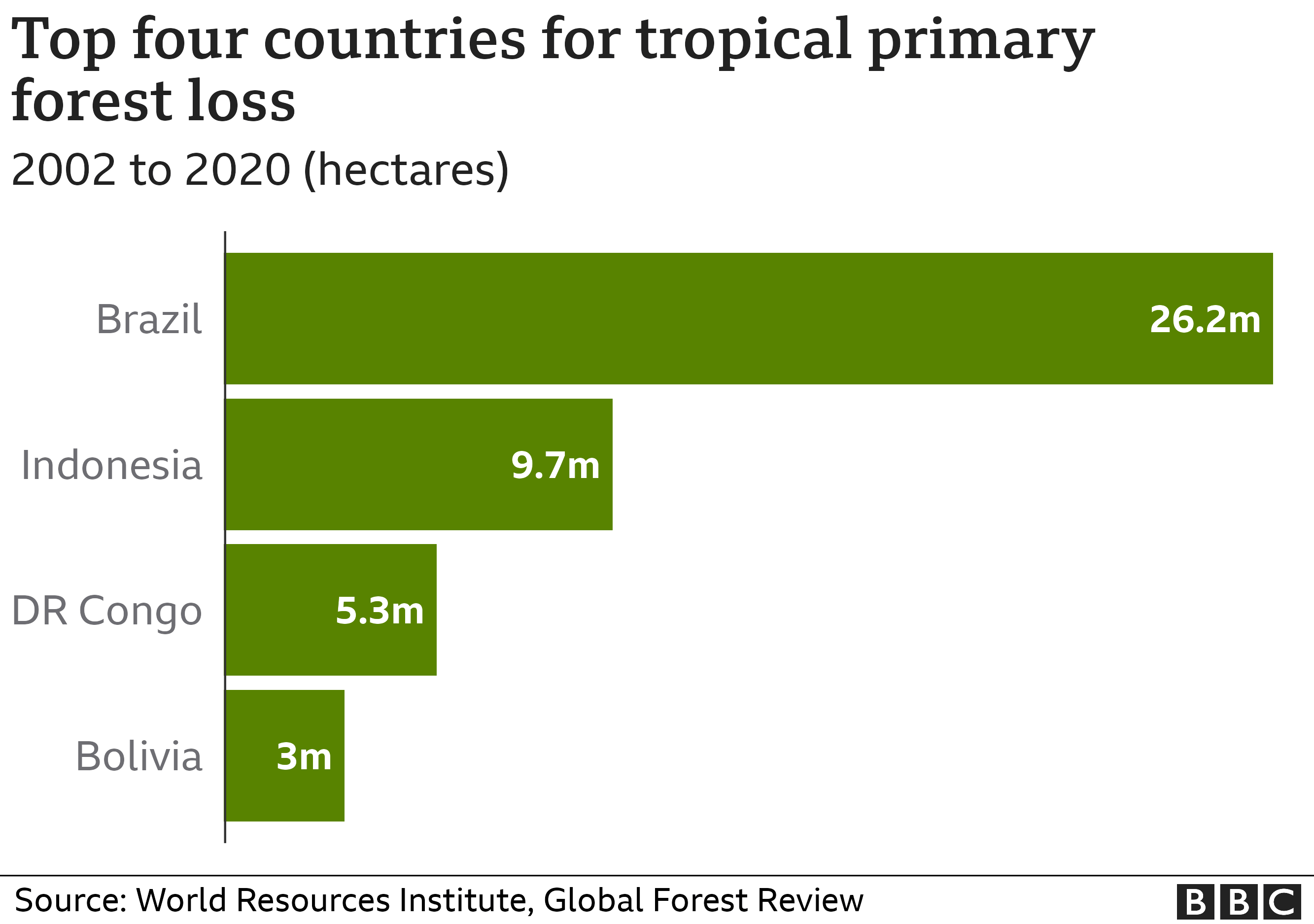 Grafik kehilangan hutan primer