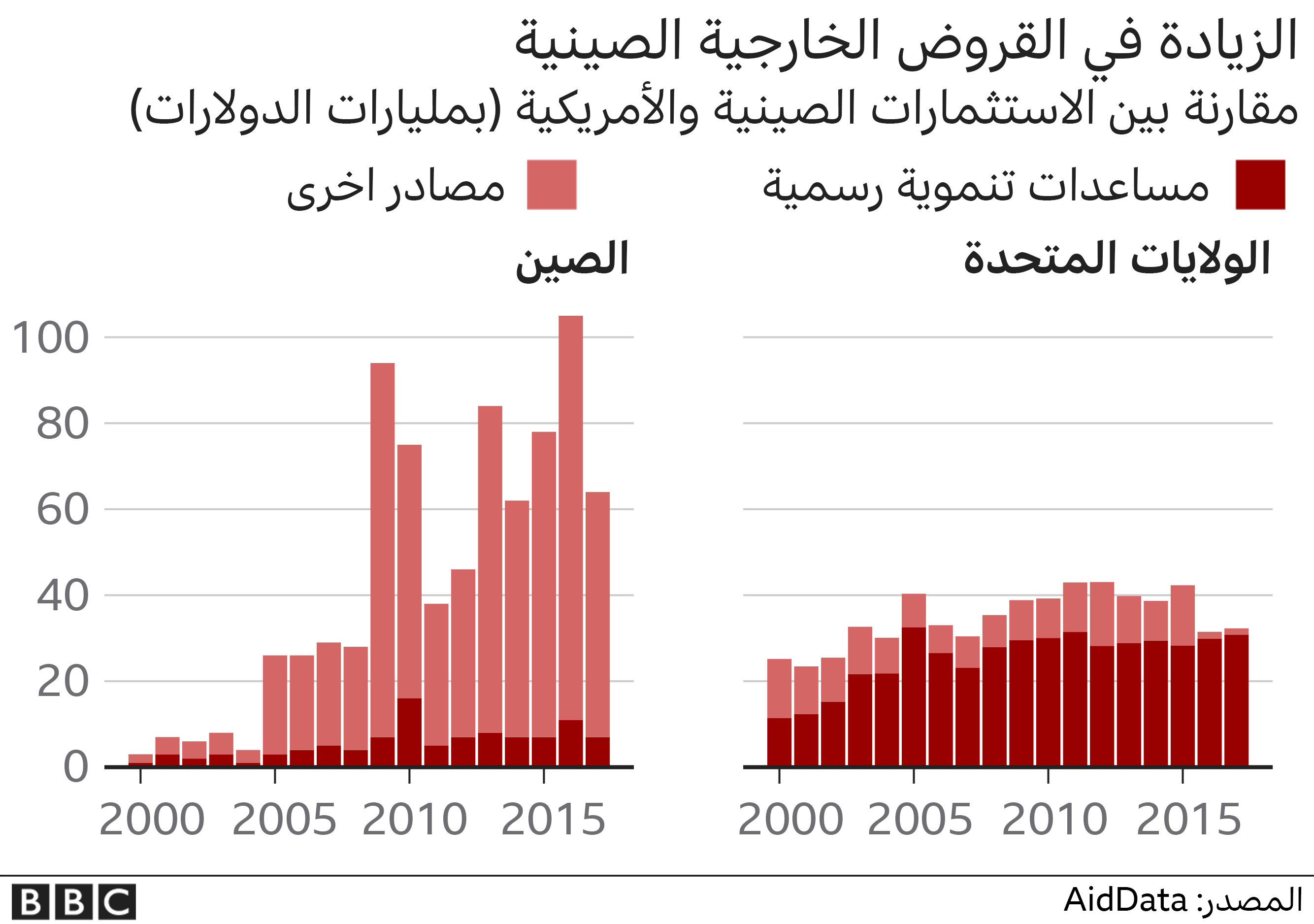 الزيادة في القروض الخارجية الصينية