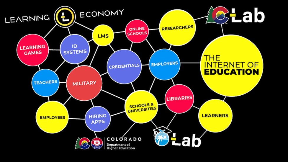 Red de Learning Economy en inglés.