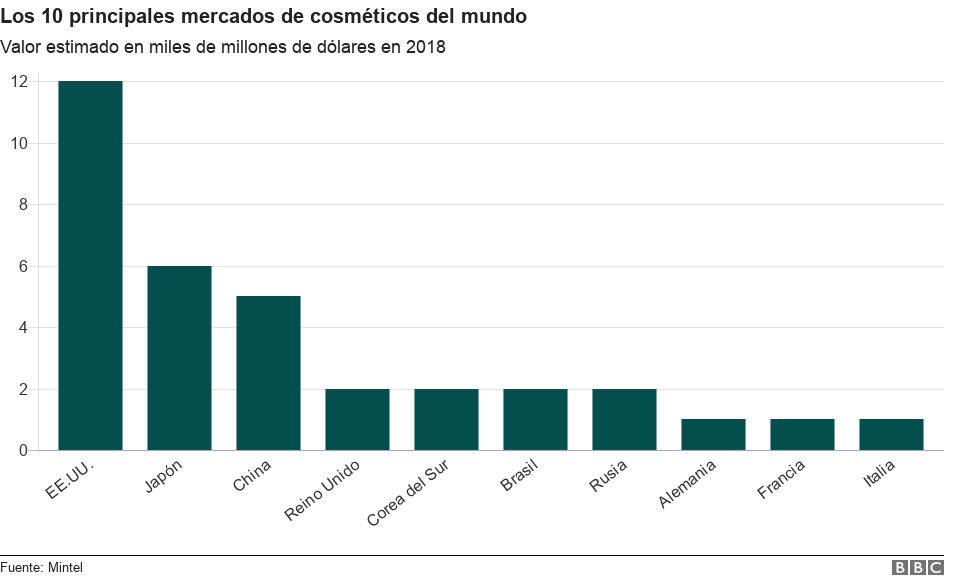 Foto de los 10 principales mercados de cosméticos del mundo
