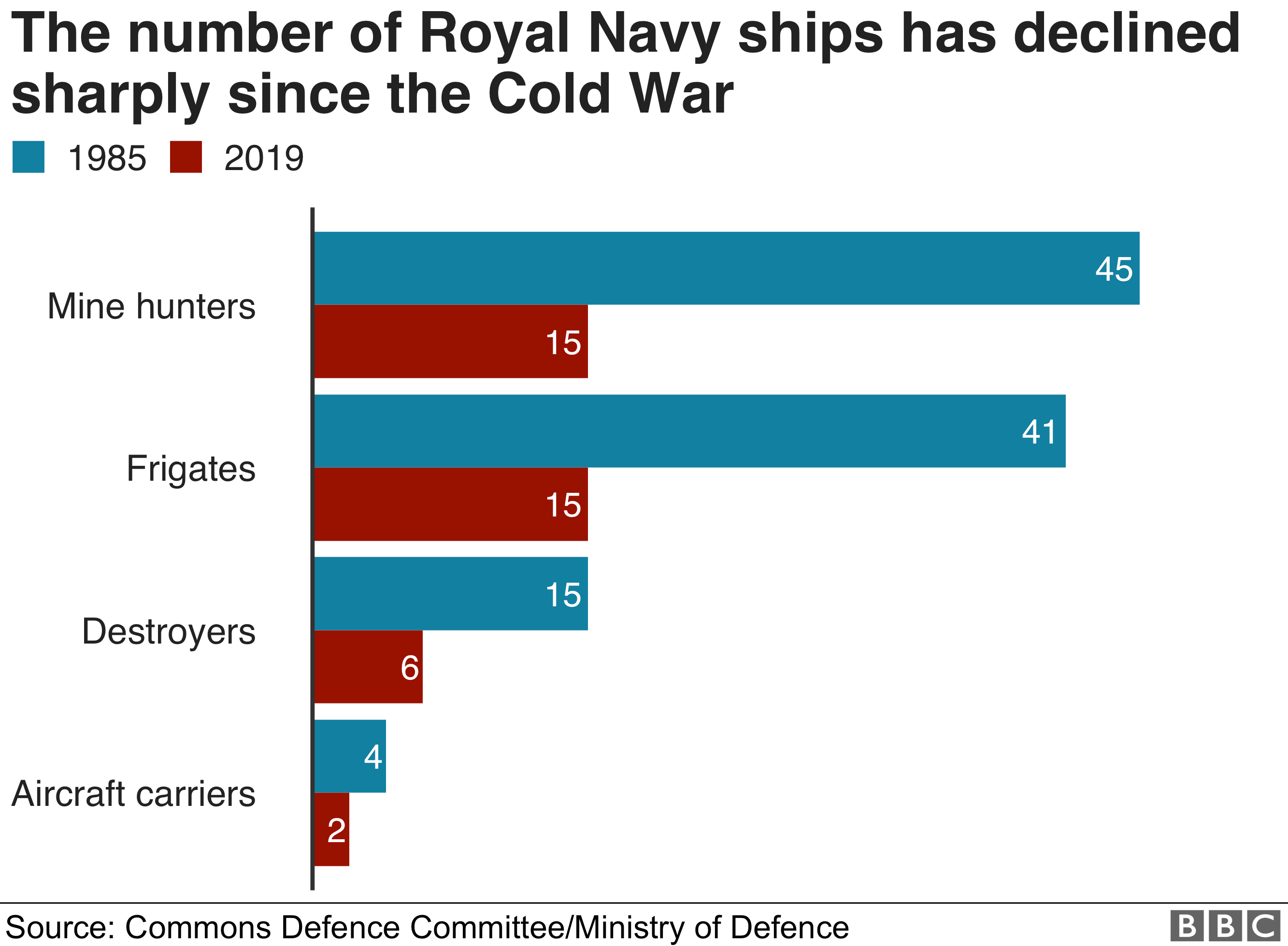 График, показывающий количество кораблей Королевского флота по сравнению с 1985 годом
