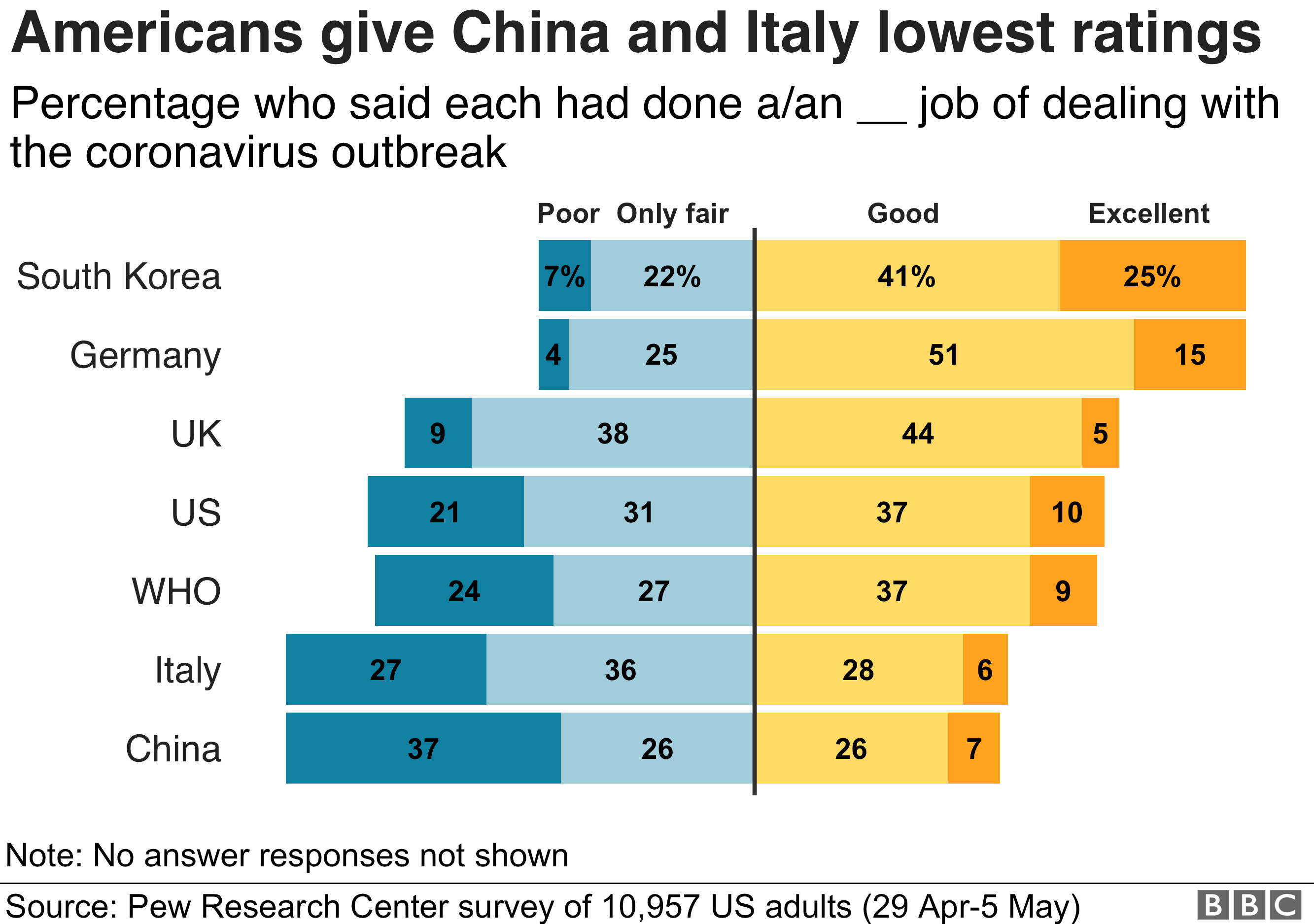 График, показывающий, что американцы ставят Южную Корею и Германию наивысшими оценками по ответу на Covid-19, а Италия и Китай - самыми низкими