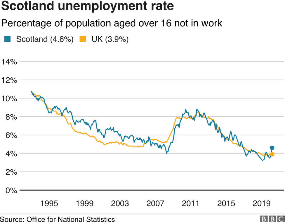 Инфографика BBC Scotland о данных о рынке труда