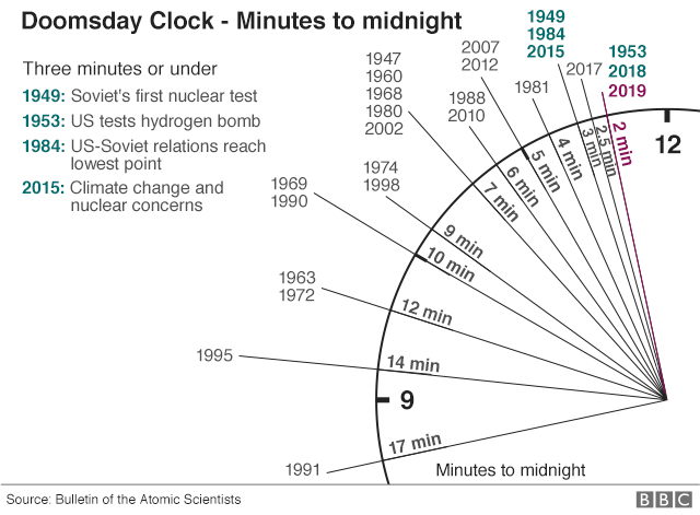 Featured image of post Doomsday Clock 2021 Announcement