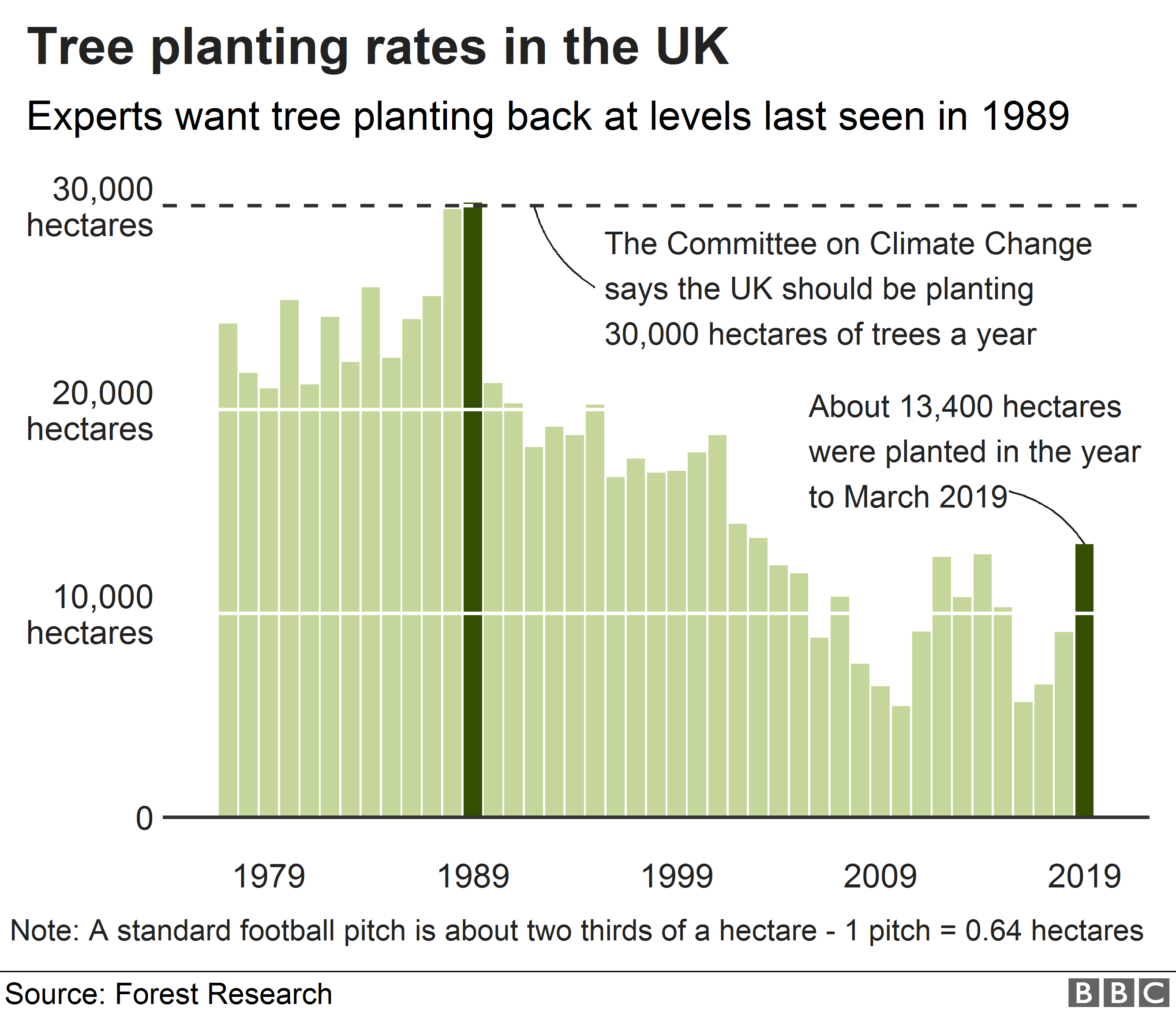 График, показывающий нормы высева в Великобритании