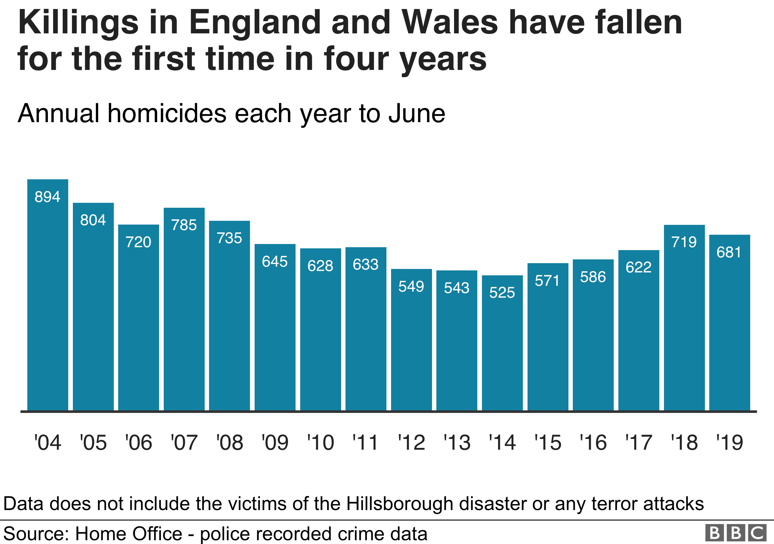 Knife Crime Reaches New High Police Figures Show BBC News    109266051 Optimised Homicide Chart Nc 