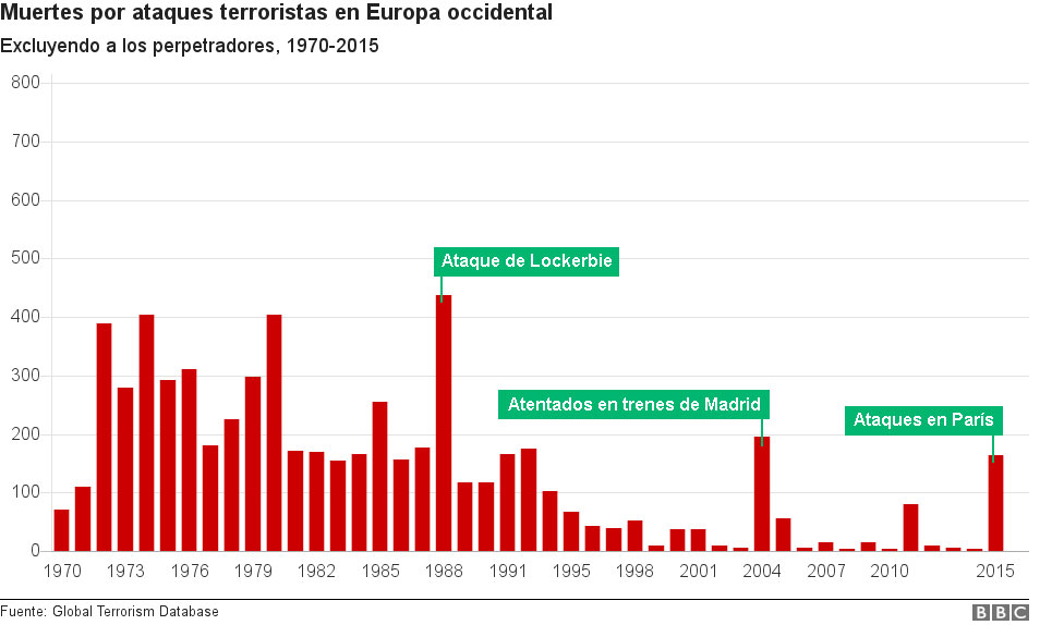 Gráfico de barras que compara el número de muertes causadas por ataques terroristas a lo largo de los años.