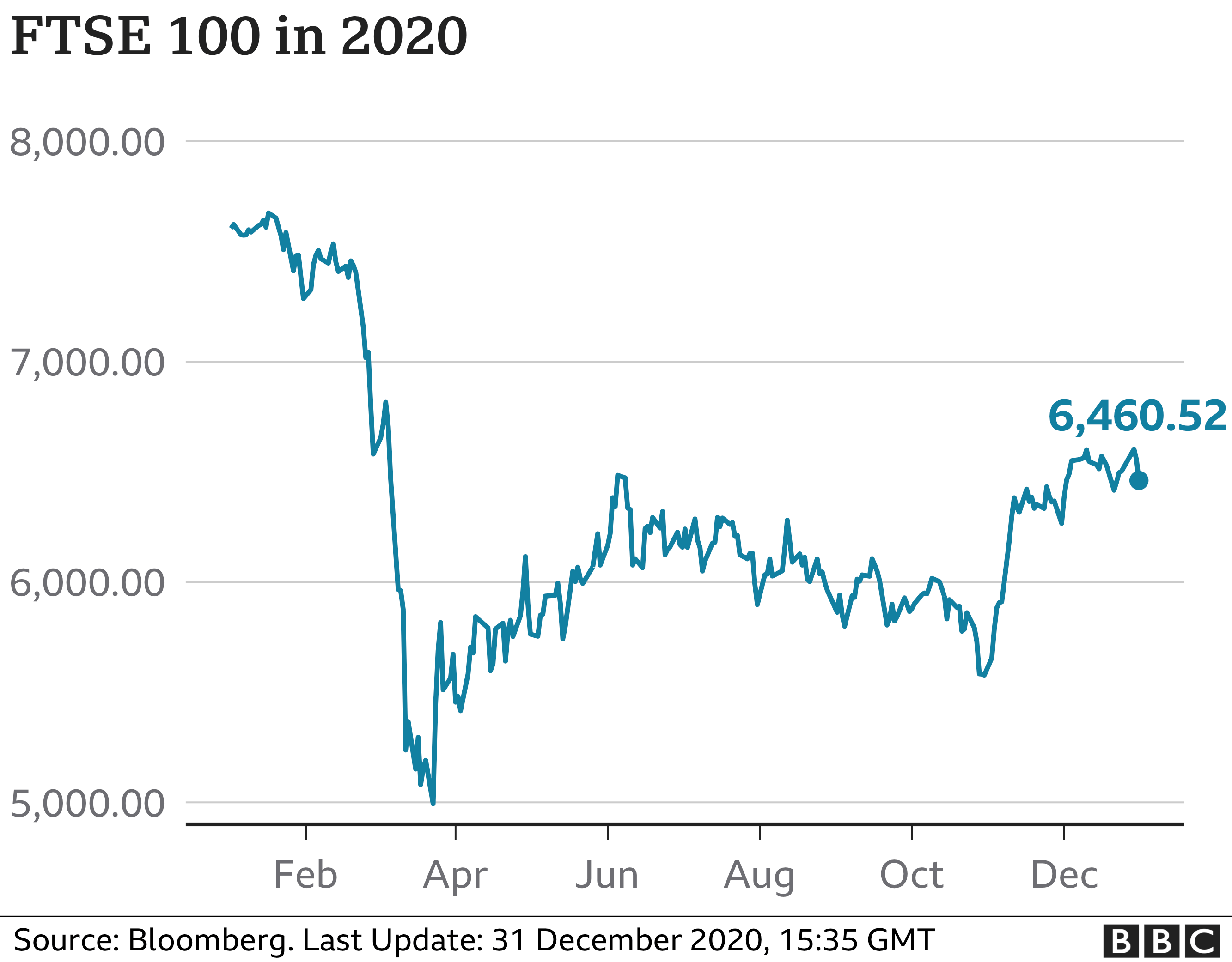 FTSE 100 suffers worst year since financial crisis – NORVANREPORTS.COM ...