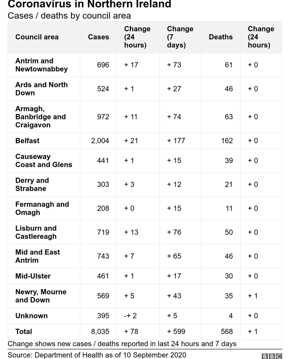Coronavirus Parts Of Ni Placed Under New Restrictions Bbc News