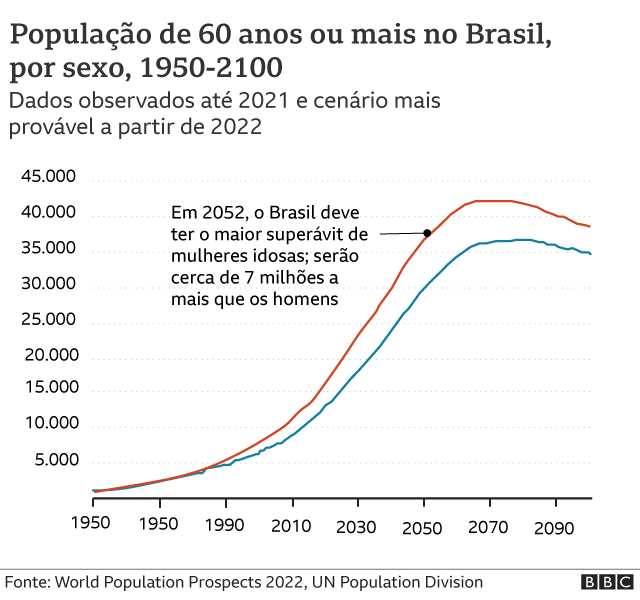 Gráfico da população com 60 anos ou mais no Brasil