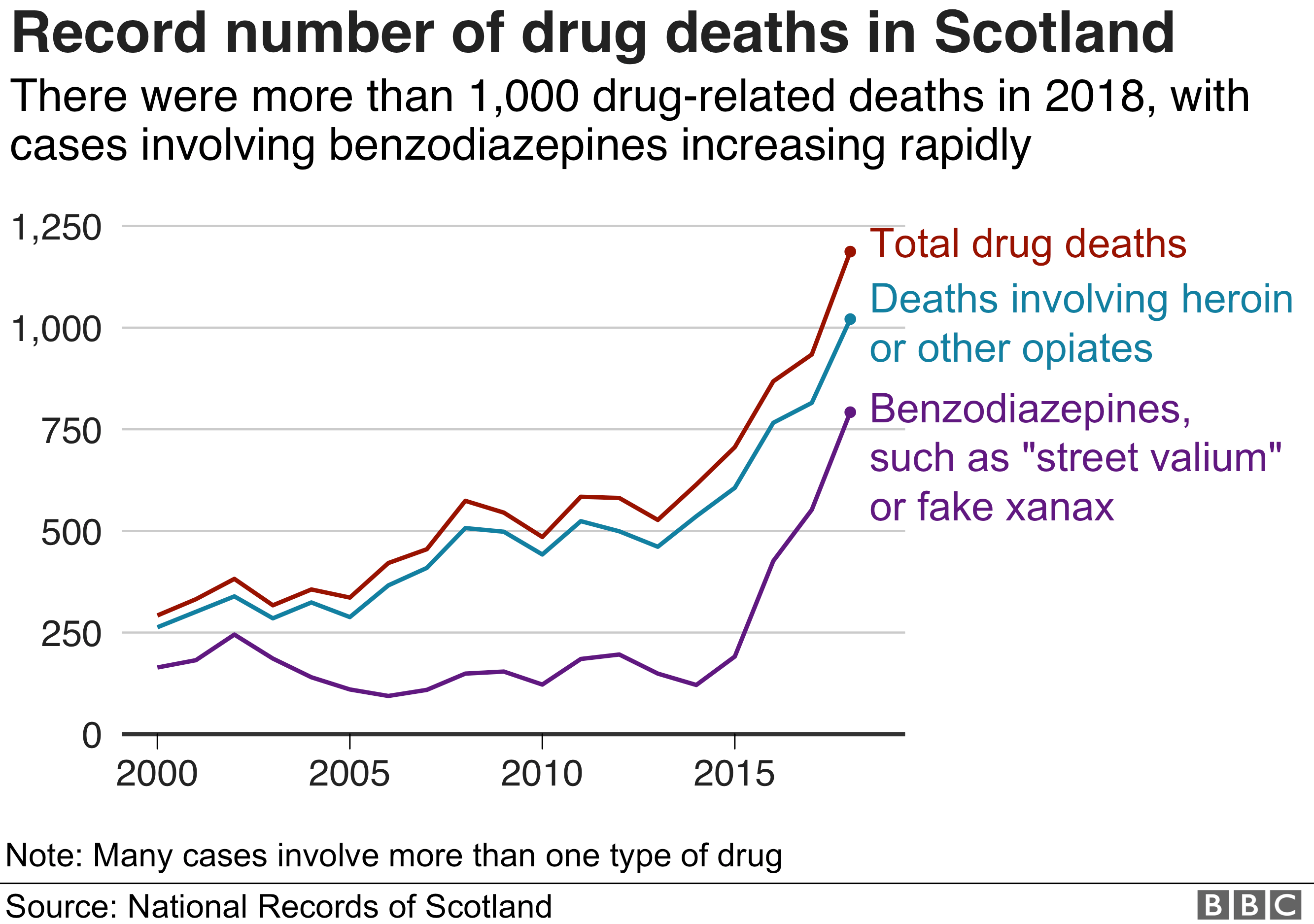Число смертей от наркотиков в Шотландии снова резко возросло, впервые превысив 1000. Число смертей от героина также превысило 1000 человек по сравнению с 840 в прошлом году. Число смертей, связанных с бензодиазепинами, увеличилось до 797 с 555 в 2017 году