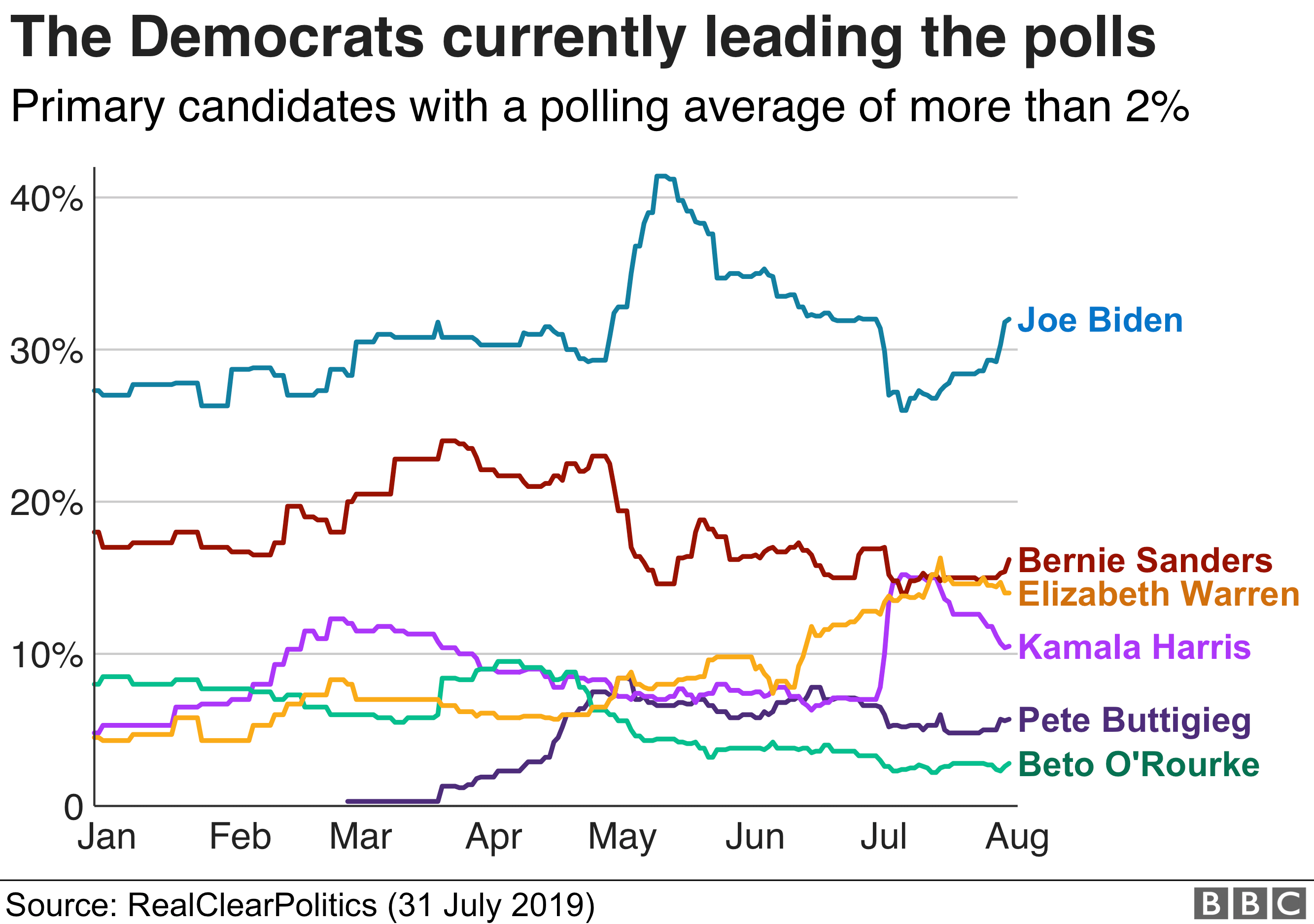Диаграмма, показывающая шесть лучших кандидатов от Демократической партии по состоянию на 31 июля 2019 года. Последние данные опроса: Джо Байден 32%; Берни Сандерс 16%; Элизабет Уоррен 14%; Камала Харрис 10%; Пит Буттиджич 6%; Бето О'Рурк 3%.