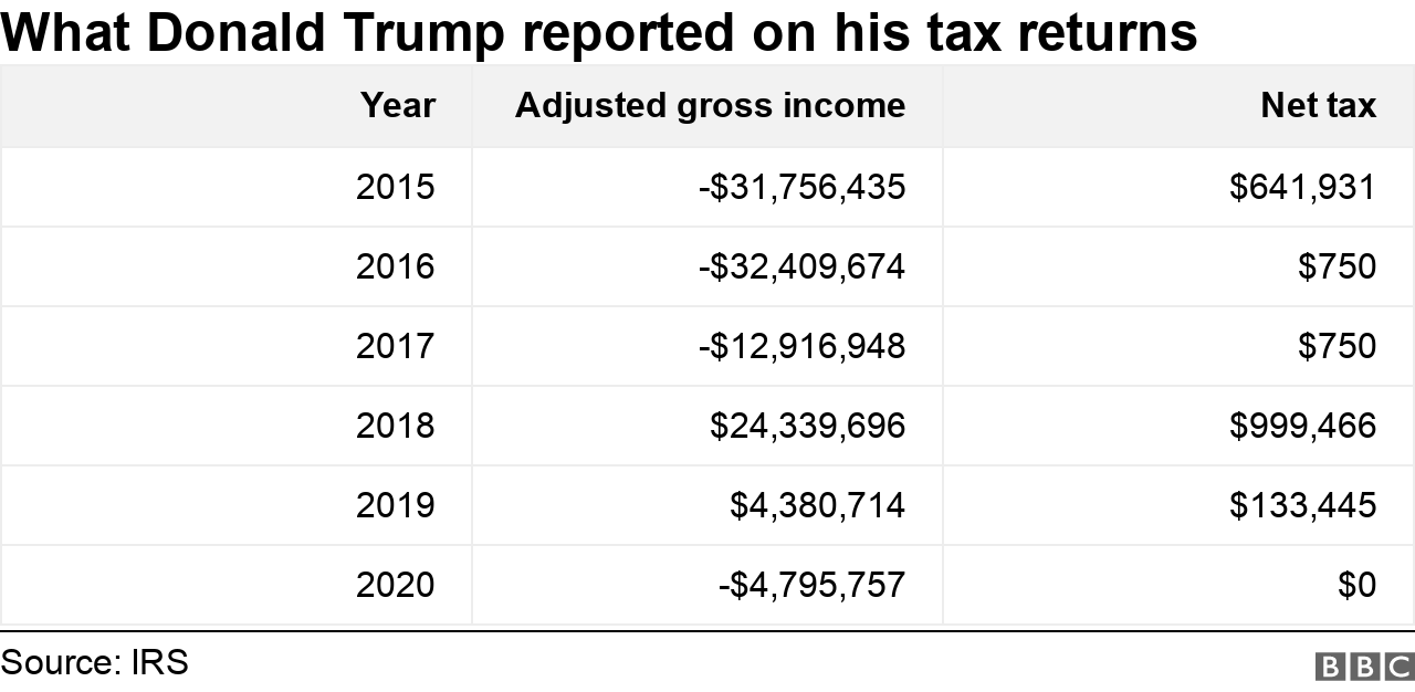 What Donald Trump reported on his taxes
