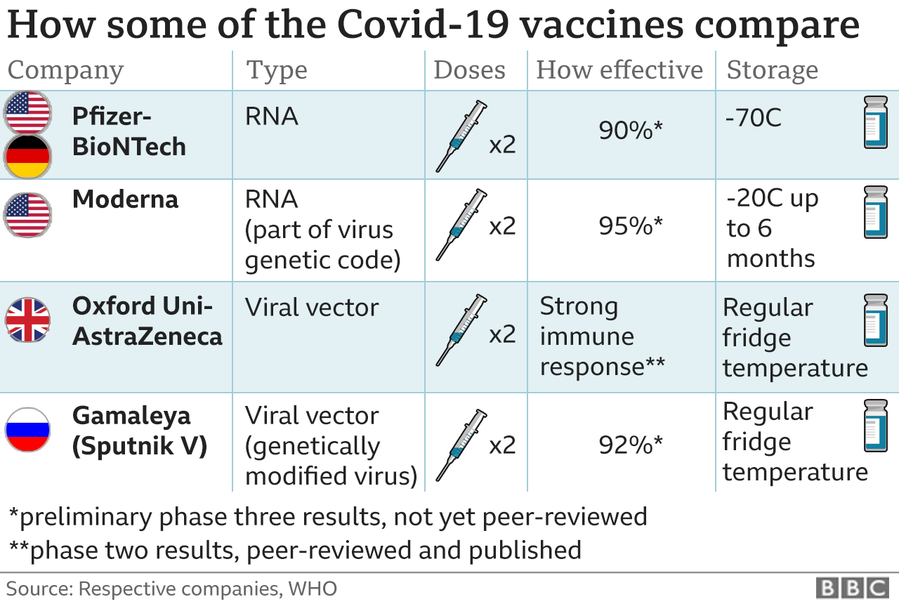Сравнение некоторых вакцин против Covid